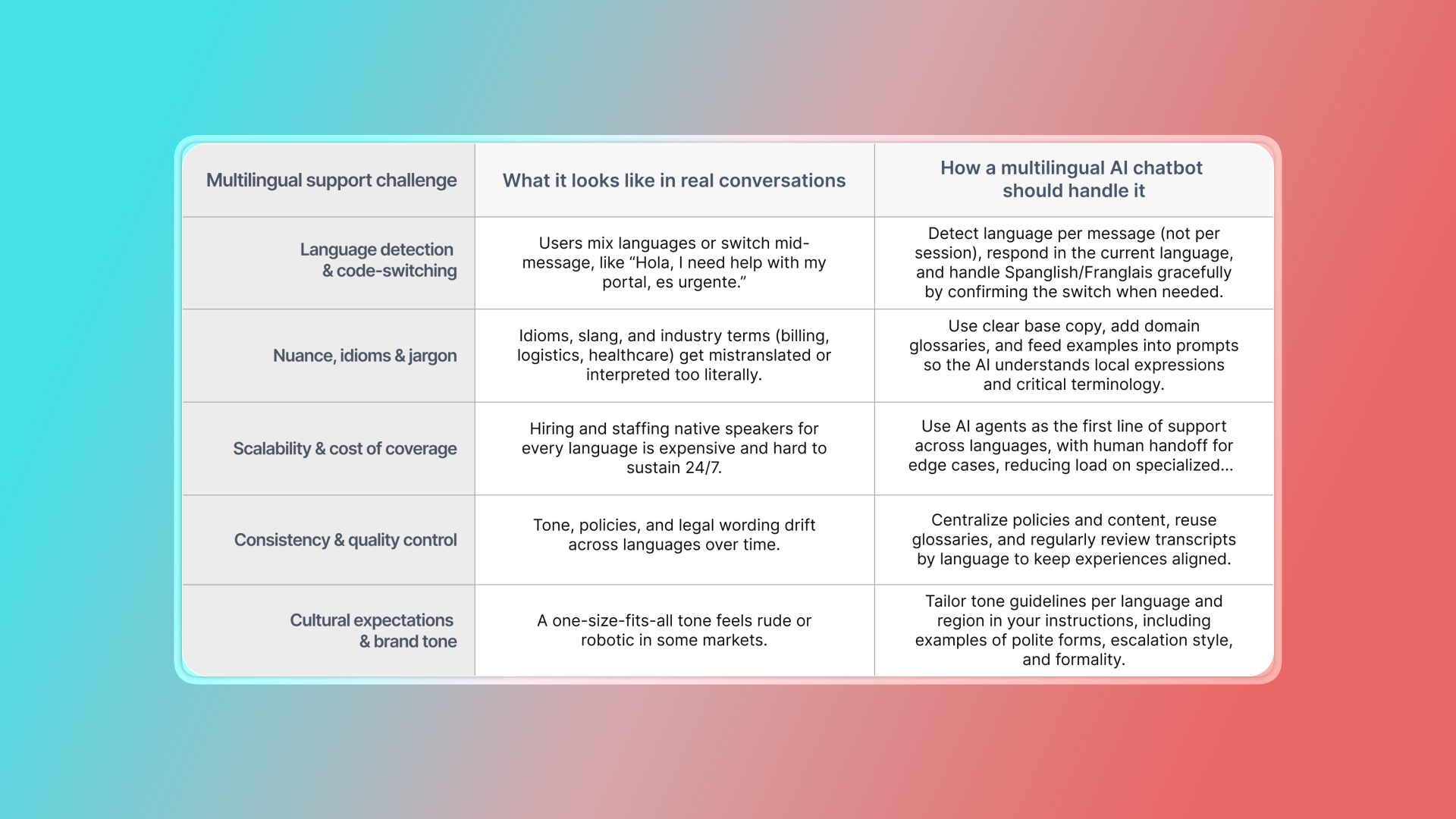 A table showing common multilingual support challenges, examples of how they appear in real conversations, and best practices for how a multilingual AI chatbot should address each challenge.