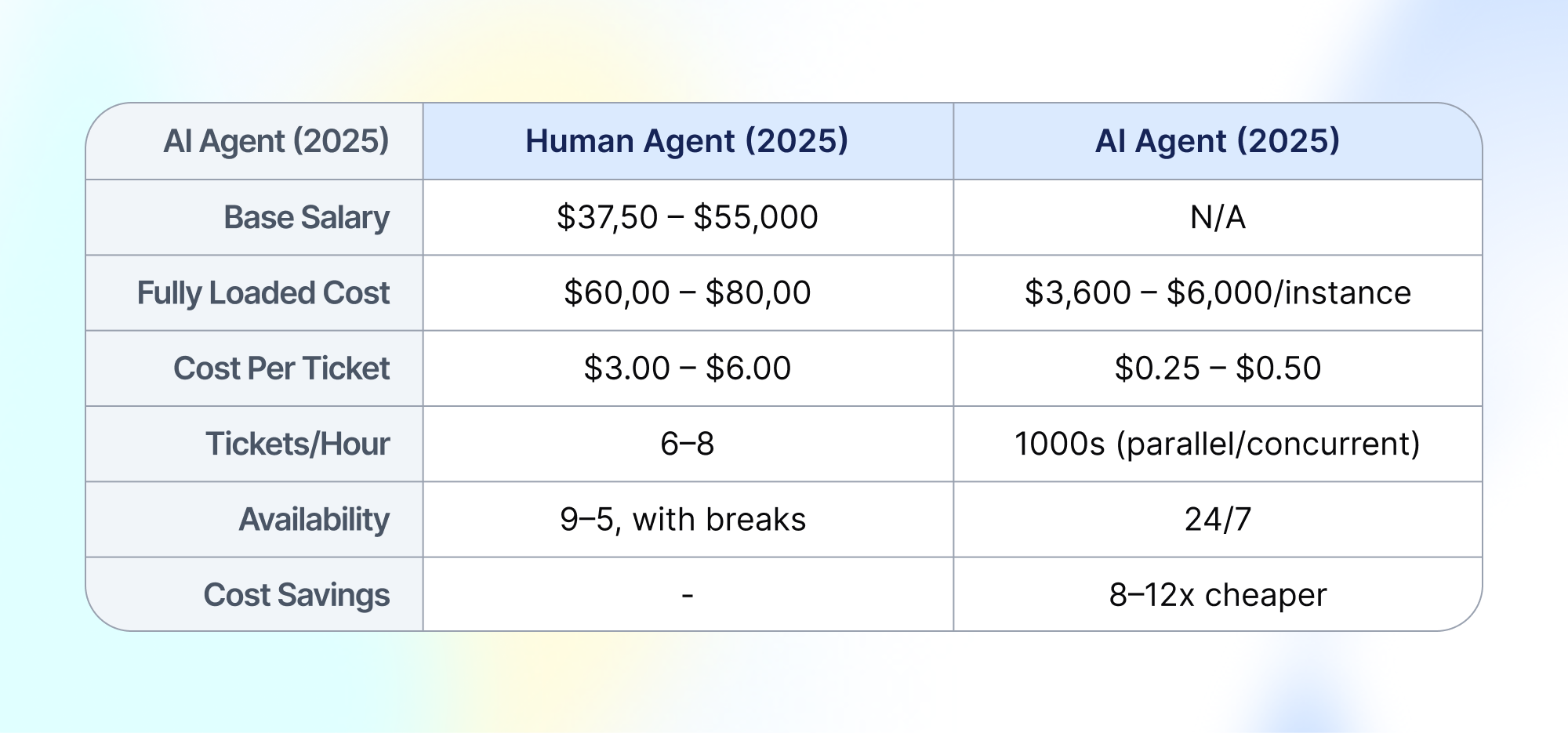 A comparison table showing the costs and capabilities of Human Agents and AI Agents for 2025, listing categories like base salary, fully loaded cost, cost per ticket, tickets per hour, availability, and cost savings. Human agents have higher costs, limited working hours, and lower ticket handling capacity, while AI agents are shown to be much cheaper, can handle thousands of tickets simultaneously, are available 24/7, and offer significant cost savings.
