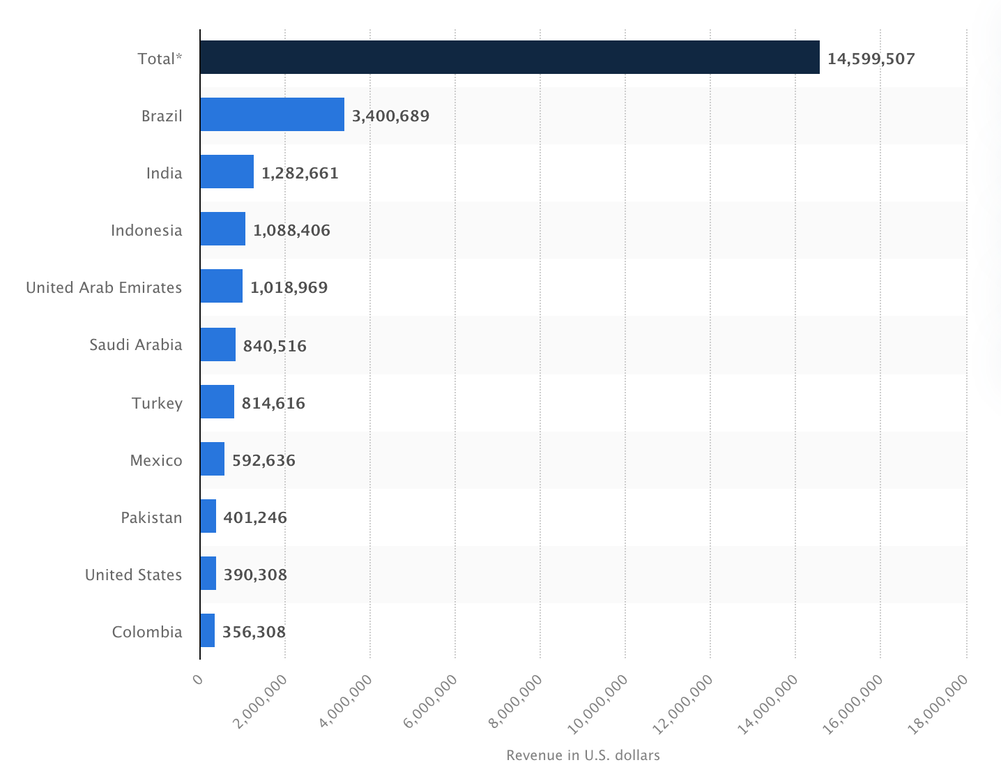 "Bar chart of lifetime WhatsApp Business app revenue by country as of August 2025, showing Brazil leading with $3.4 million, followed by India, Indonesia, and the United States among the top countries. Data source: Statista."