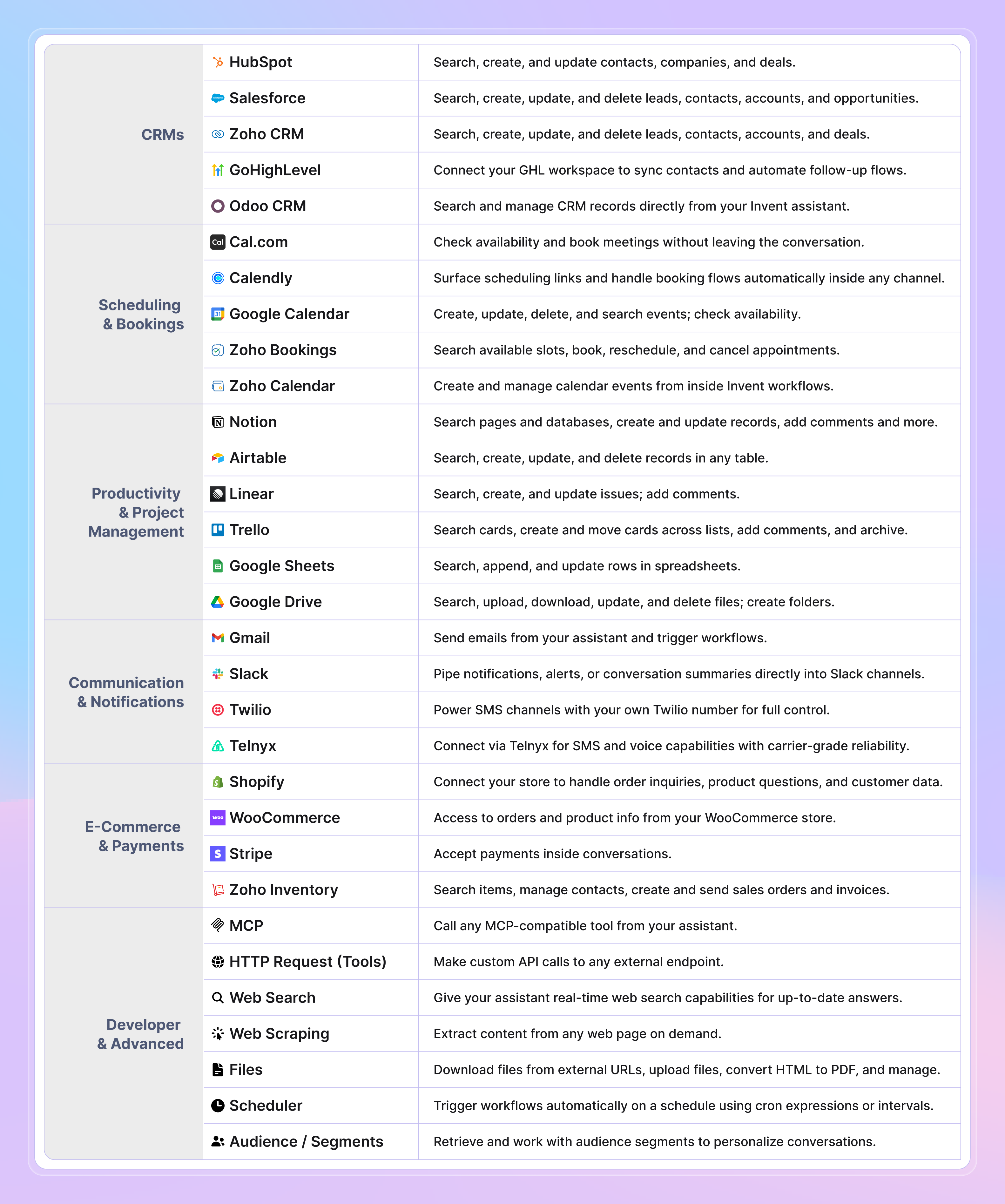 A comprehensive Invent integrations directory is displayed as a multi-section table, listing dozens of popular platforms by category. Each row shows an app’s icon, name (e.g., HubSpot, Salesforce, Google Sheets, Shopify, Twilio, WooCommerce), and a brief description of what Invent can do with it—for example: searching, creating, updating records, sending messages, handling payments, syncing contacts, or triggering workflows. Categories include CRMs, Scheduling & Bookings, Productivity & Project Management, Communication & Notifications, E-Commerce & Payments, and Developer & Advanced tools. The design uses a clean, modern layout with color-coded icons for easy scanning.