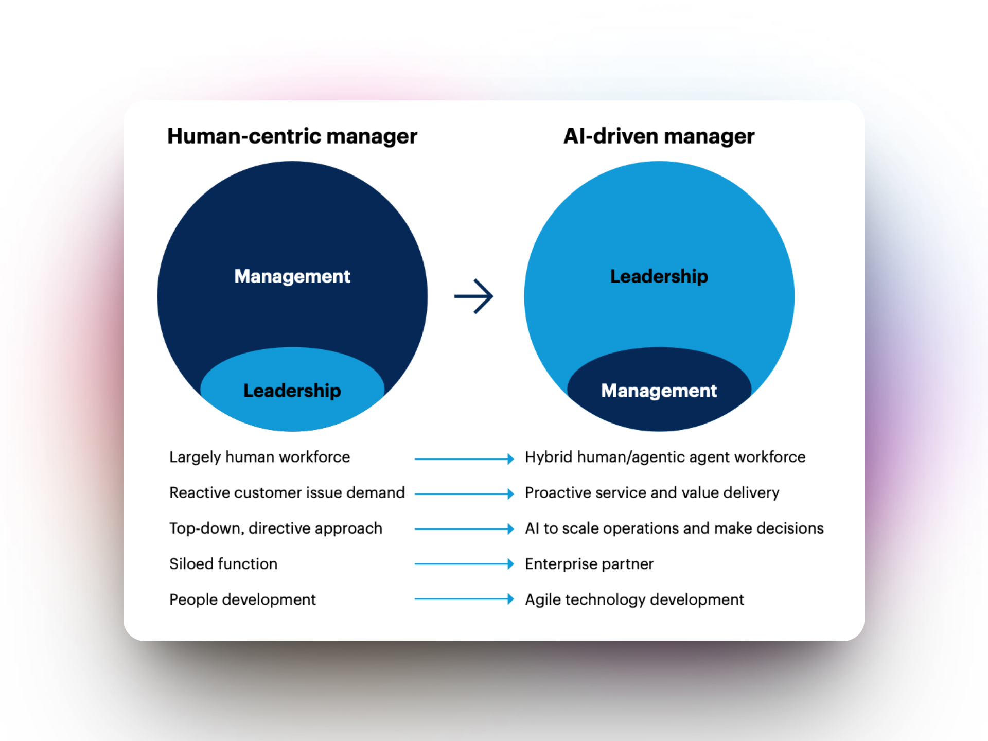 Management Evolution in AI-Powered Customer Service - Gartner's framework showing the strategic transformation from reactive, human-centric management to proactive, AI-driven leadership that scales operations and delivers enterprise-wide value.