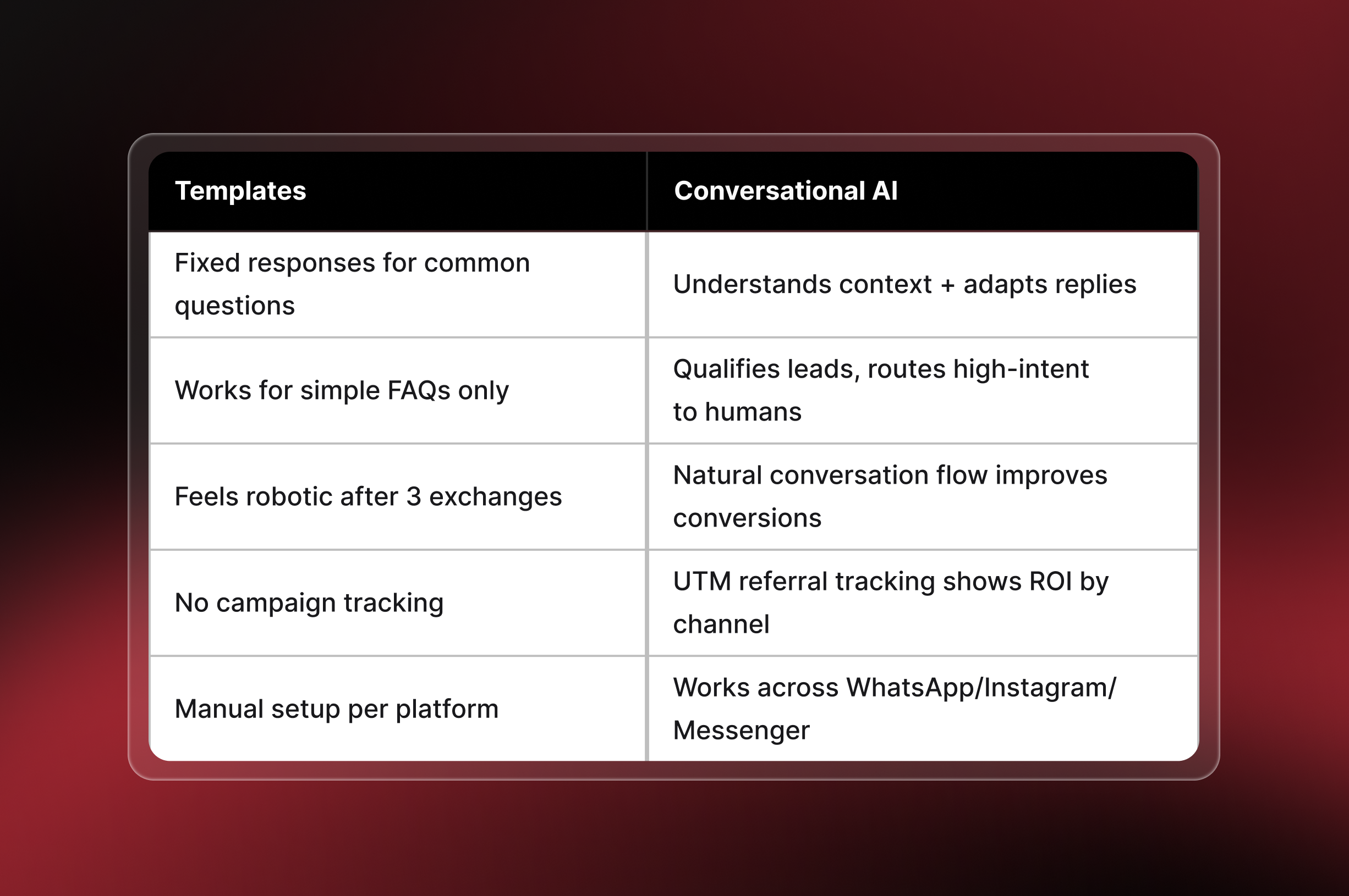 A side-by-side comparison table on a dark red background contrasts “Templates” (with limitations like fixed responses, simple FAQs, robotic tone, no tracking, manual setup) versus “Conversational AI” (which understands context, qualifies and routes leads, adapts language, tracks campaign ROI, and works across WhatsApp, Instagram, and Messenger). The design is clean, with bold headers and clear separation between columns.