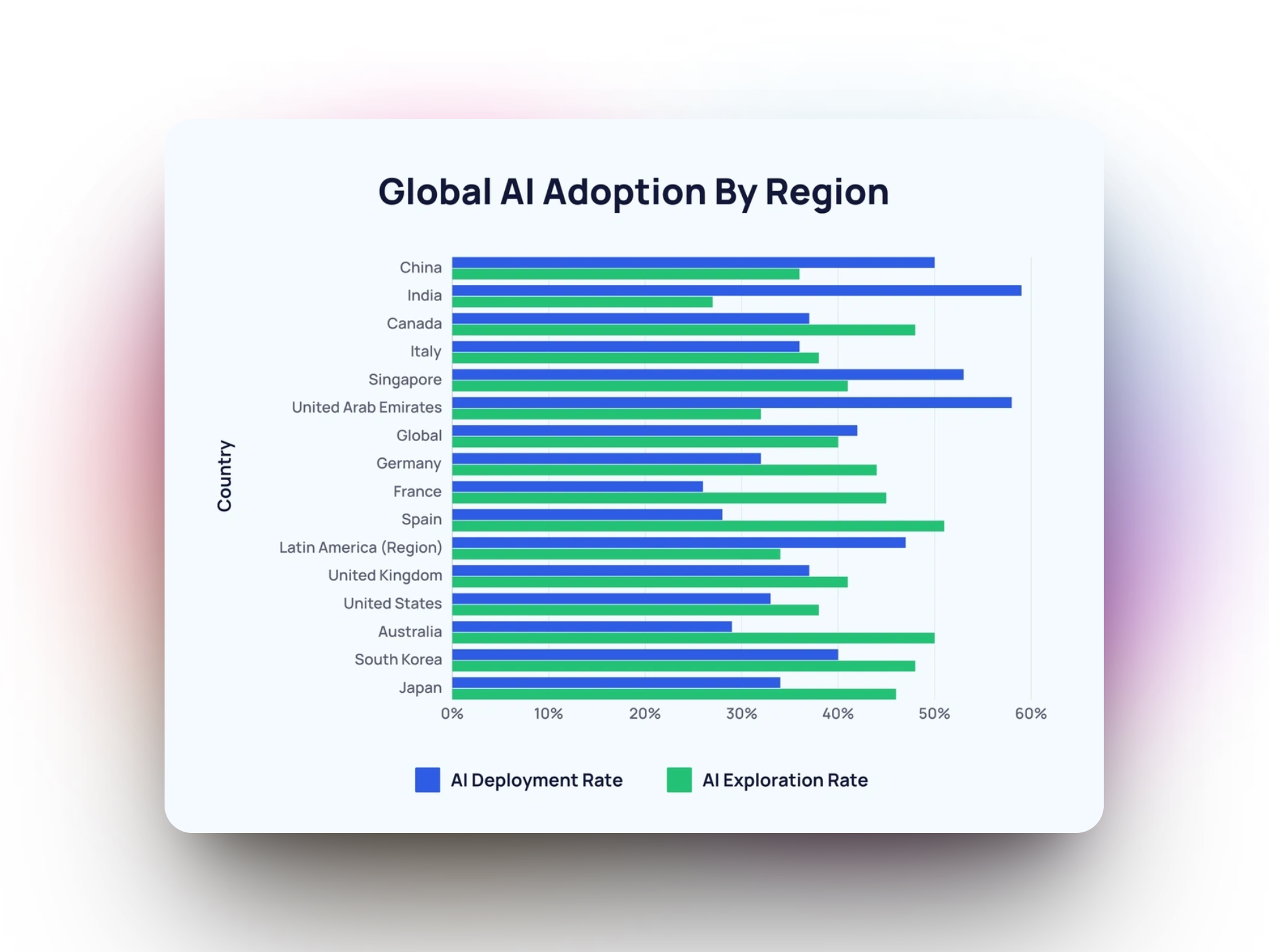 Global AI Adoption by Region from Statista - Deployment and exploration rates across major markets show the diverse AI maturity landscape, reinforcing the need for adaptable, multi-model AI strategies that can serve organizations at different stages of AI adoption.