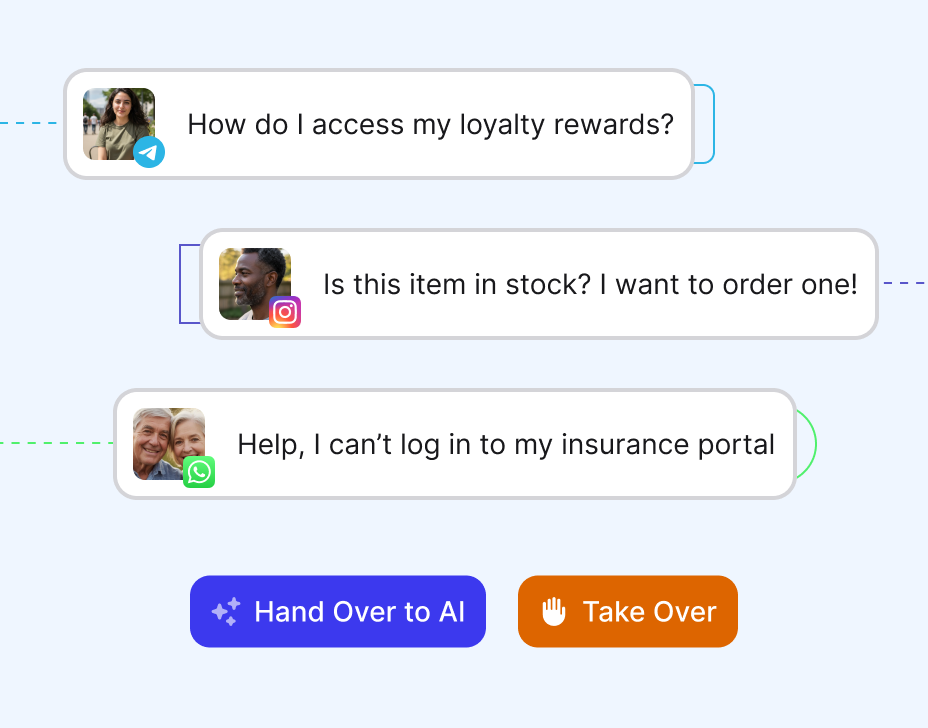 Invent's unified inbox interface displays three customer messages from different channels:  "How do I access my loyalty rewards?" (Telegram icon) "Is this item in stock? I want to order one!" (Instagram icon) "Help, I can’t log in to my insurance portal" (WhatsApp icon) Each message includes a user profile photo. At the bottom, there are two prominent buttons: a blue "Hand Over to AI" button and an orange "Take Over" button, allowing seamless switching between AI and human agent responses. Background is light blue.