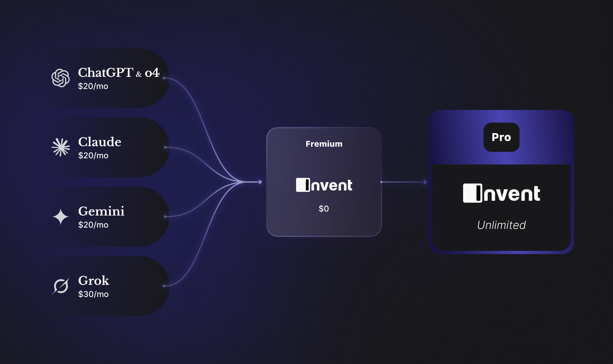 A chart compares AI subscriptions: ChatGPT, Claude, and Gemini at $20/mo, Grok at $30/mo, versus Invent, which has a free version (Freemium) and an unlimited Pro version. Arrows connect the subscription options to Invent, highlighting its pricing tiers.