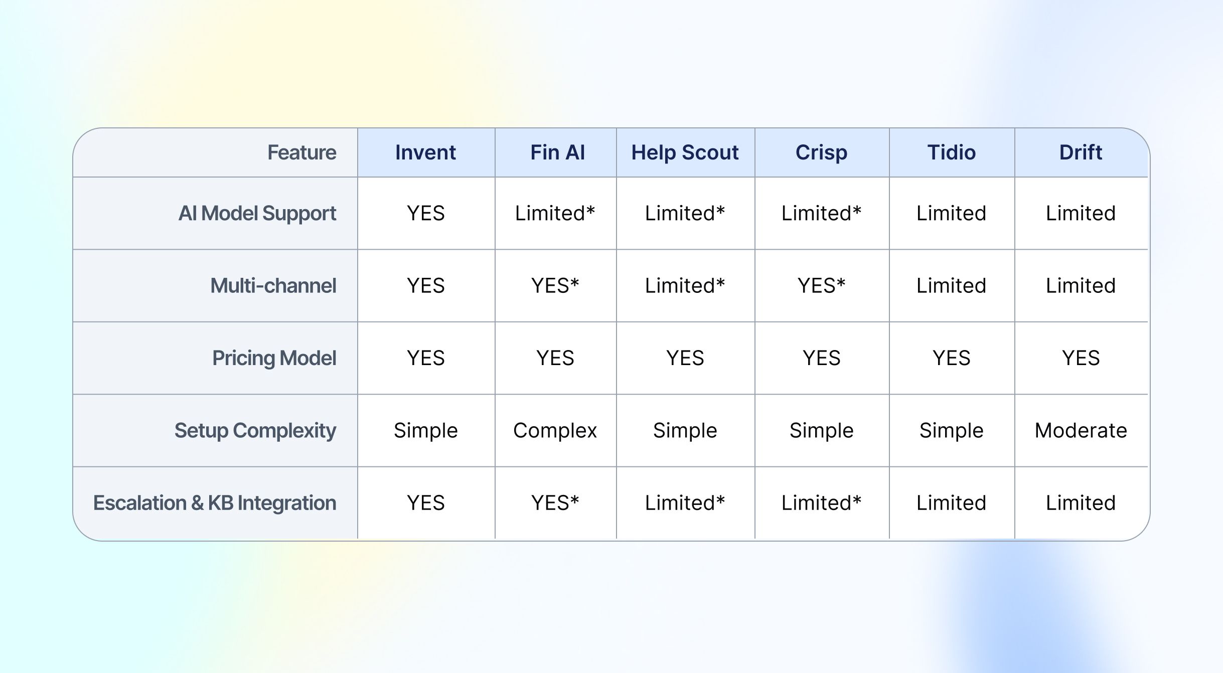A feature comparison table for six customer support platforms: Invent, Fin AI, Help Scout, Crisp, Tidio, and Drift. Each row shows whether the platform supports the following features:  AI Model Support: Invent—YES; others—Limited or Limited*. Multi-channel: Invent—YES; Fin AI and Crisp—YES*; others—Limited. Pricing Model: All platforms—YES. Setup Complexity: Invent, Help Scout, Crisp, Tidio—Simple; Fin AI—Complex; Drift—Moderate. Escalation & KB Integration: Invent—YES; Fin AI—YES*; others—Limited or Limited*. Asterisks (*) indicate partial or restricted support.