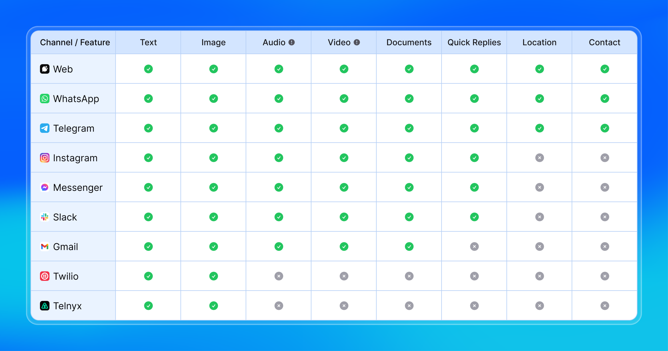 A blue feature matrix table compares Invent’s messaging channel support for Web, WhatsApp, Telegram, Instagram, Messenger, Slack, Gmail, Twilio, and Telnyx. The columns show green checkmarks for features like text, image, audio, video, documents, quick replies, location, and contact. Audio and video columns display an exclamation icon indicating that AI can only “listen” to these file types if using Gemini models. Some channels (e.g., Slack, Gmail, Twilio, Telnyx) show support gaps for certain features. The layout is clear, with bold headers and app/channel icons on the left.