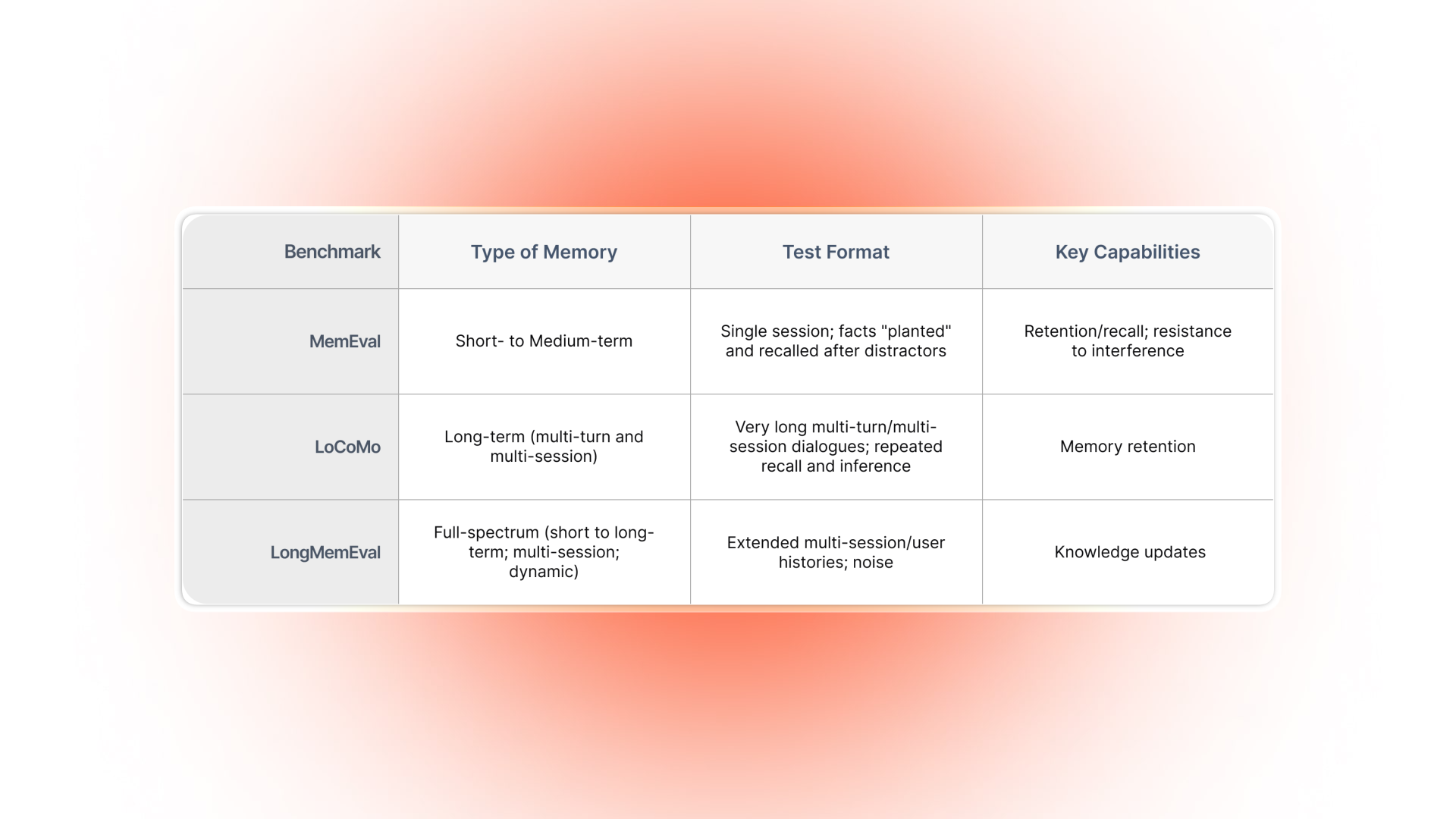 Table with four columns, Benchmark, Type of Memory, Test Format, Key Capabilities, contrasting MemEval (single session, retention/recall), LoCoMo (long-term/multi-session, memory retention), and LongMemEval (full-spectrum, extended multi-session/user histories, knowledge updates). Background fades from soft orange to white.