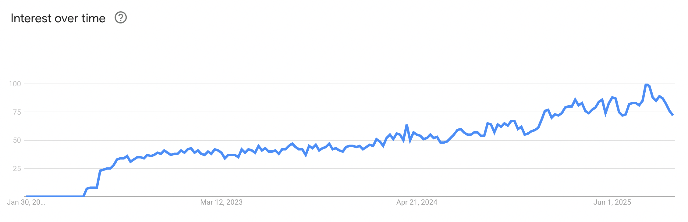 Google Trends chart for "WhatsApp Business" search term showing explosive growth from 2021 to 2025, rising from baseline to peak 100, indicating massive business adoption