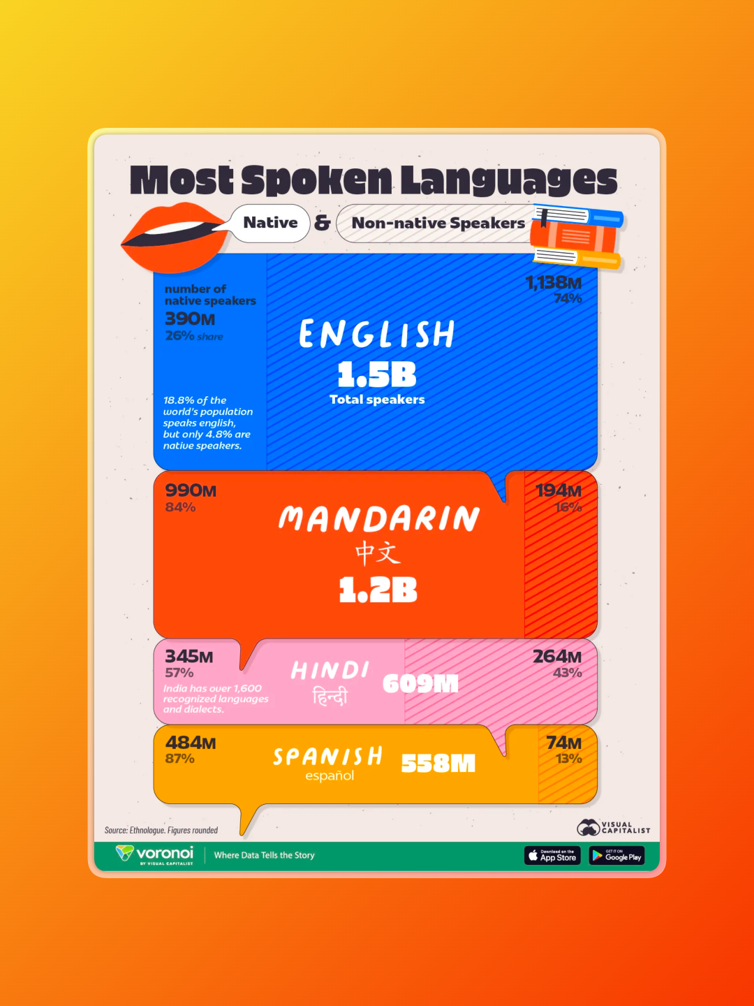 Colorful infographic titled “Most Spoken Languages” (2025 data, Visual Capitalist/Ethnologue). Shows native vs. non-native speakers for the top languages:  English: 1.5B total (390M native, 1.14B non-native); only 26% native. Mandarin: 1.2B total (990M native, 194M non-native); 84% native. Hindi: 609M total (345M native, 264M non-native); 57% native. Spanish: 558M total (484M native, 74M non-native); 87% native. Pie-style boxes, figures rounded; highlights widespread non-native English use globally.