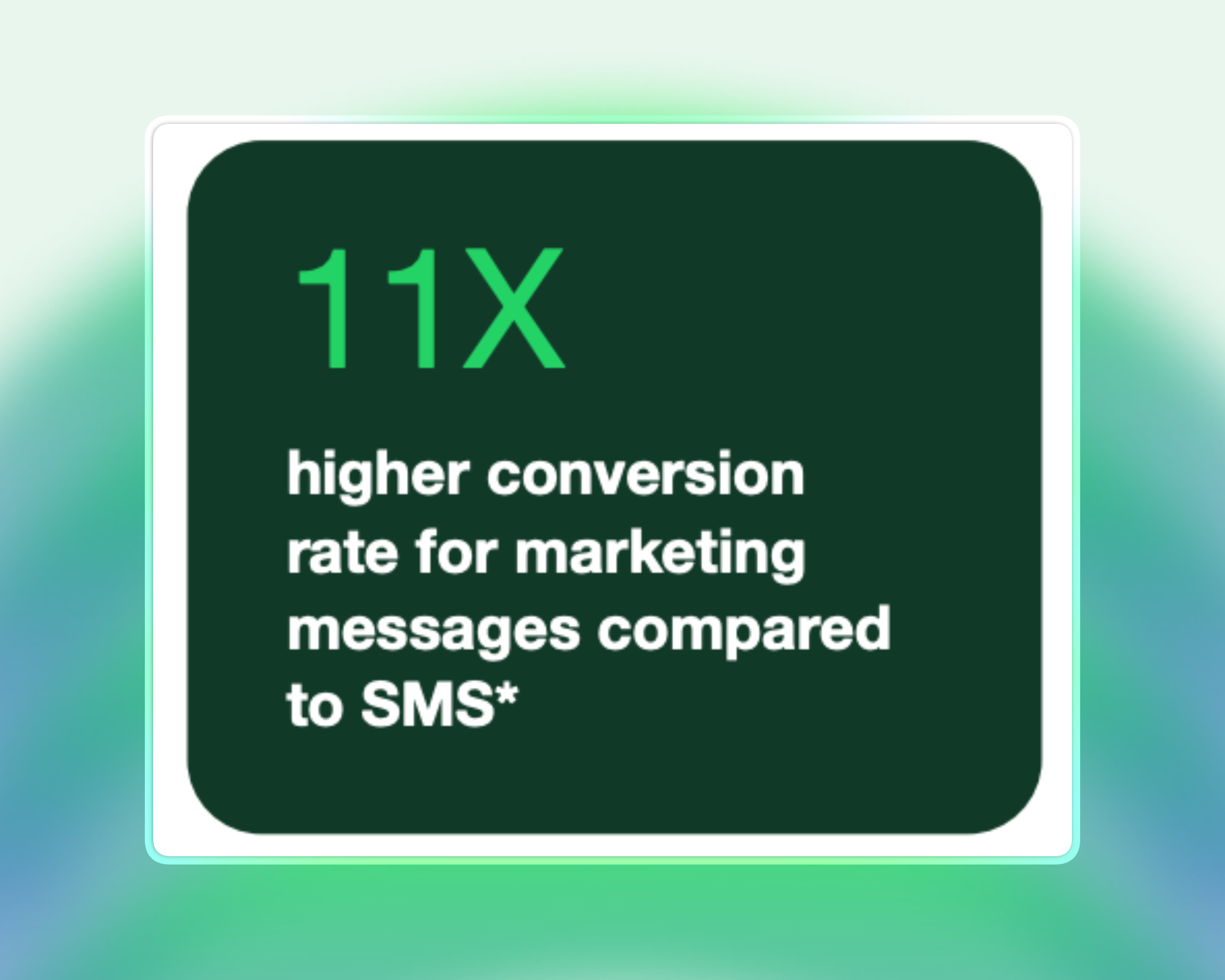 Dark green rounded rectangle with large text: "11X higher conversion rate for marketing messages compared to SMS*" (with "11X" highlighted in green).