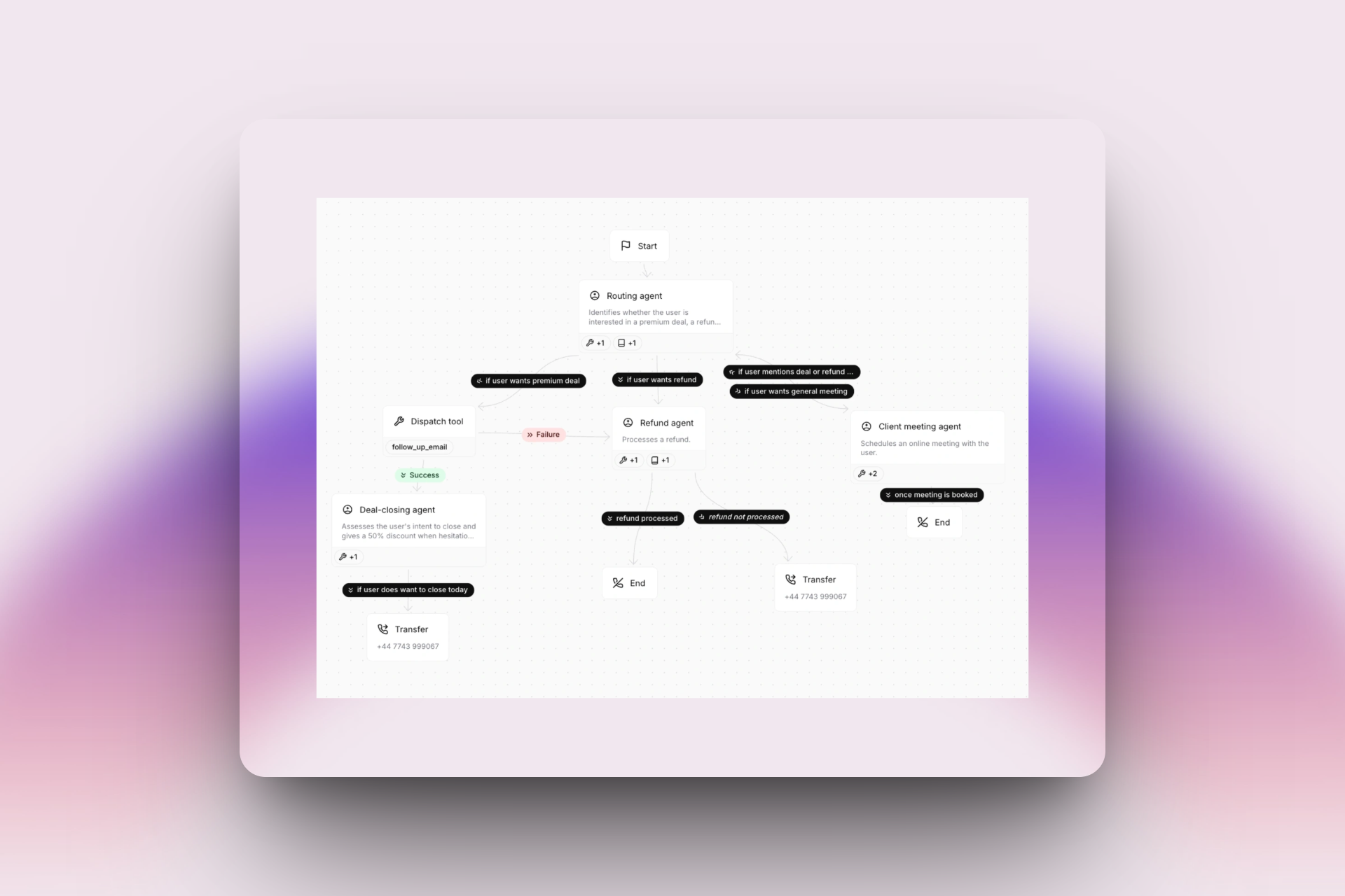 A screenshot of a ElevenLabs agent automation workflow for customer service. The process starts with a routing agent that determines if a user wants a premium deal, refund, or meeting. Depending on the request, tasks are routed to tools like a dispatch tool (for follow-up emails), refund agent, client meeting agent (for scheduling), or deal-closing agent (offers a discount). Various conditional pathways lead to successful outcomes, transfers, or endpoints, with some steps showing phone transfer details. The design uses white nodes, black connector labels, and minimal borders, all on a dotted grid background.