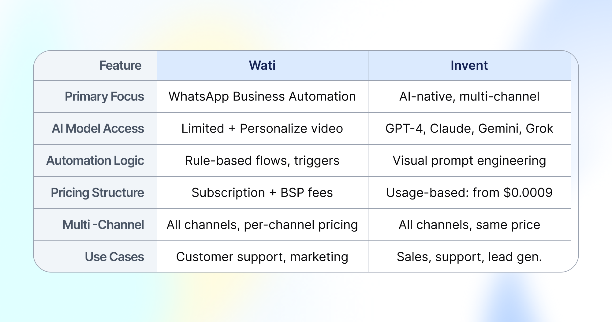 Comparison table showing features of Wati and Invent platforms including primary focus, AI model access, automation logic, pricing structure, multi-channel support, and use cases.