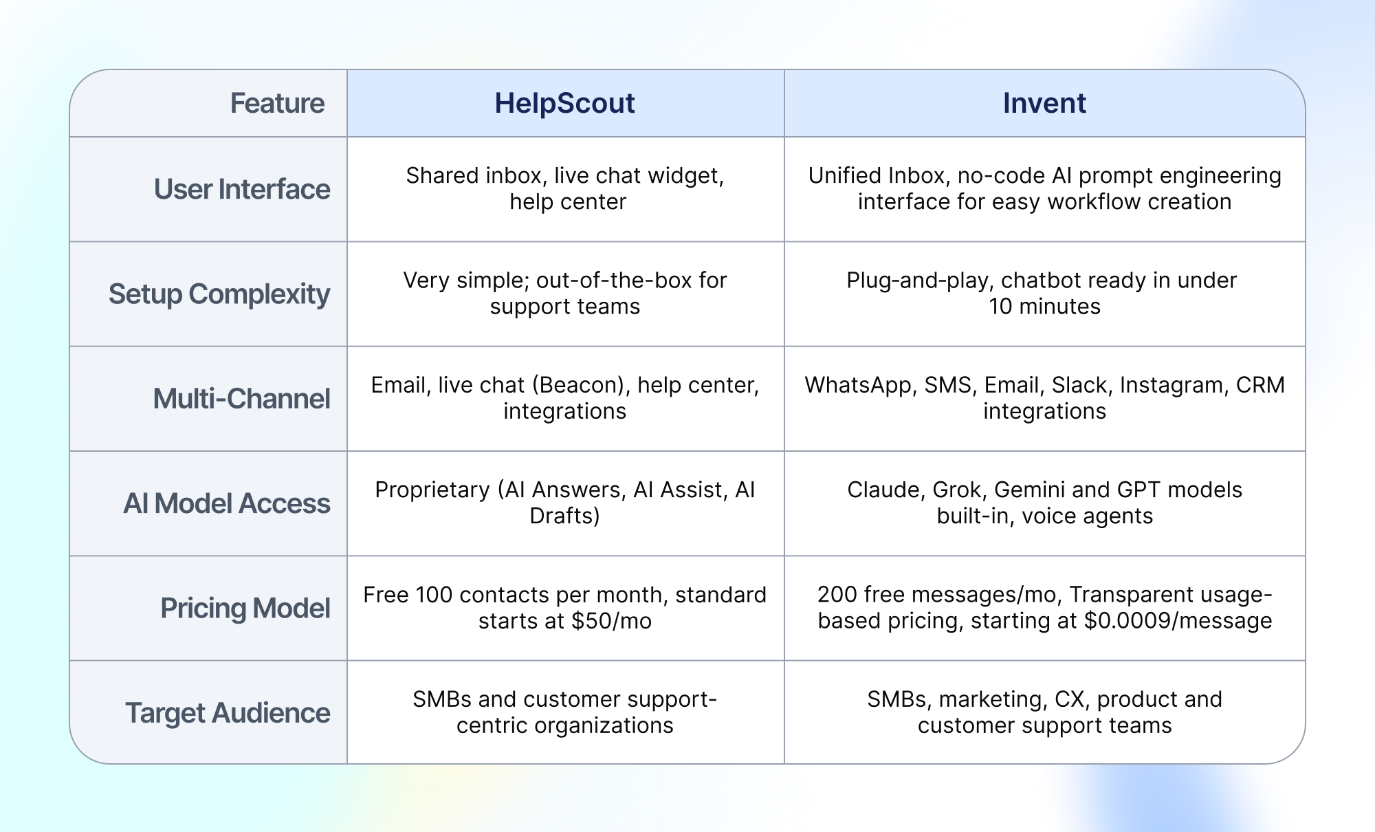 A comparison table of HelpScout versus Invent platforms across key features: User Interface: HelpScout offers a shared inbox, live chat widget, and help center. Invent provides a unified inbox and a no-code AI prompt engineering interface for workflow creation. Setup Complexity: HelpScout is very simple and out-of-the-box for support teams; Invent is plug-and-play, chatbot ready in under 10 minutes. Multi-Channel: HelpScout supports email, live chat (Beacon), help center, and integrations. Invent supports WhatsApp, SMS, Email, Slack, Instagram, and CRM integrations. AI Model Access: HelpScout offers proprietary AI (AI Answers, AI Assist, AI Drafts). Invent includes Claude, Grok, Gemini, and GPT models built-in, plus voice agents. Pricing Model: HelpScout is free for 100 contacts per month, with standard pricing starting at 50/month.Inventprovides200freemessagespermonth,thentransparentusage−basedpricingfrom50/month. Invent provides 200 free messages per month, then transparent usage-based pricing from50/month.Inventprovides200freemessagespermonth,thentransparentusage−basedpricingfrom0.0009/message. Target Audience: HelpScout is targeted at SMBs and customer support-centric organizations. Invent targets SMBs, marketing, customer experience, product, and support teams.