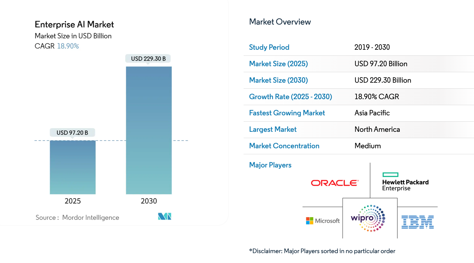 A market analysis visual for the Enterprise AI Market, displaying a bar graph and key statistics. The bar graph shows market size growing from USD 97.20 billion in 2025 to USD 229.30 billion in 2030, with a compound annual growth rate (CAGR) of 18.90%. On the right, a table summarizes:  Study Period: 2019–2030 Market Size (2025): USD 97.20 Billion Market Size (2030): USD 229.30 Billion Growth Rate (2025–2030): 18.90% CAGR Fastest Growing Market: Asia Pacific Largest Market: North America Market Concentration: Medium Major Players: Oracle, Hewlett Packard Enterprise, IBM, Microsoft, Wipro Logos of these major players are displayed at the bottom. Data source is Mordor Intelligence.
