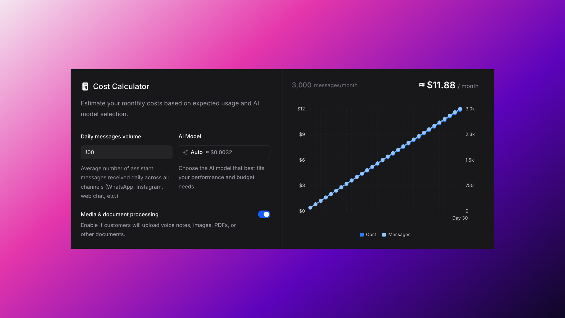 A modern, dark-themed cost calculator interface for Invent Assistants. It allows users to input daily message volume, select an AI model (with price per message shown), and toggle media/document processing. A graph on the right projects monthly usage (3,000 messages) and estimated cost (~$11.88/month) based on user settings.