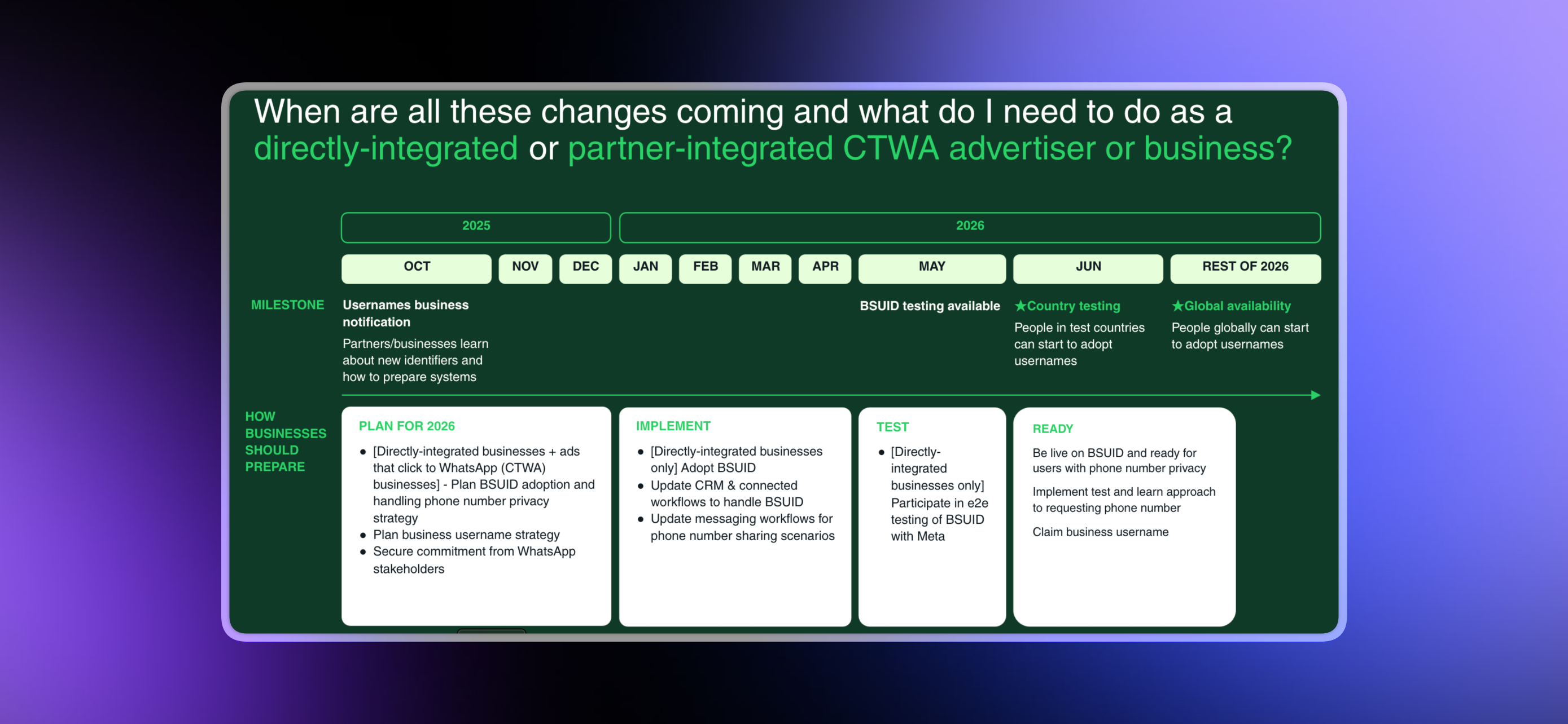 Timeline infographic titled “When are all these changes coming and what do I need to do as a directly-integrated or partner-integrated CTWA advertiser or business?” covering milestones from October 2025 to the rest of 2026. Key milestones include:  Oct 2025: Usernames business notification for preparation. May 2026: BSUID testing available. June 2026: Country testing starts with adoption of usernames by test countries. Rest of 2026: Global availability for username adoption. Below the timeline are four preparation phases for businesses:  Plan for 2026: Plan BSUID adoption, phone number privacy strategy, username strategy, secure commitment from WhatsApp stakeholders. Implement: Adopt BSUID, update CRM & workflows for BSUID and phone number sharing. Test: Participate in end-to-end BSUID testing with Meta (directly-integrated businesses only). Ready: Go live on BSUID, implement test and learn for phone number requests, claim business username.