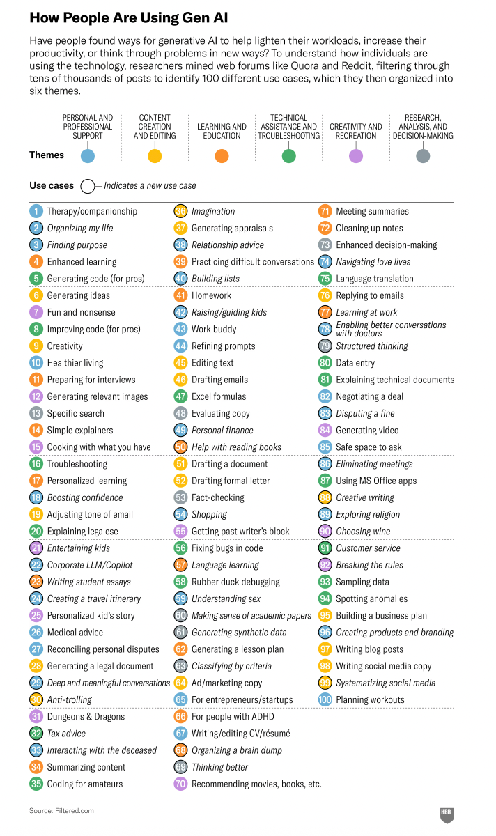 Infographic titled “How People Are Using Gen AI,” summarizing 100 generative AI use cases grouped into six themes: Personal and Professional Support, Content Creation and Editing, Learning and Education, Technical Assistance and Troubleshooting, Creativity and Recreation, and Research, Analysis, and Decision-Making. Use cases include tasks like organizing life, therapy, generating code, writing essays, troubleshooting, creative writing, learning languages, planning business, and more. Each use case is listed by number and color-coded by theme. Source: Harvard Business Review