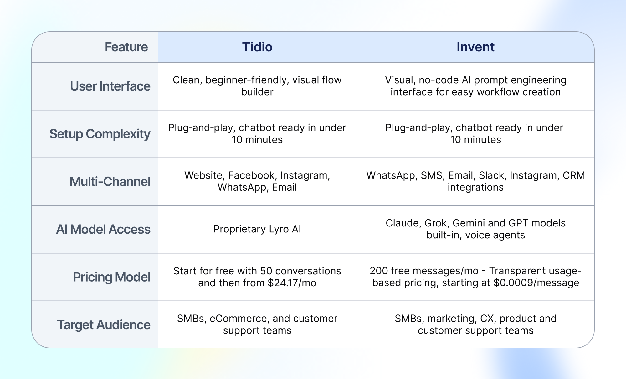 comparison table shows features of Tidio vs Invent AI platforms. Each row contrasts: User Interface (Tidio: beginner-friendly visual builder; Invent: visual, no-code AI workflow builder), Setup Complexity (both: plug-and-play, chatbot ready in under 10 minutes), Multi-Channel (Tidio: website, Facebook, Instagram, WhatsApp, Email; Invent: WhatsApp, SMS, Email, Slack, Instagram, CRMs), AI Model Access (Tidio: proprietary Lyro AI; Invent: Claude, Grok, Gemini, GPT, voice agents), Pricing Model (Tidio: free for 50 conversations, then 24.17/mo;Invent:200freemessagespermonth,transparentpricingfrom24.17/mo; Invent: 200 free messages per month, transparent pricing from24.17/mo;Invent:200freemessagespermonth,transparentpricingfrom0.0009/message), Target Audience (Tidio: SMBs, eCommerce, support teams; Invent: SMBs, marketing, CX, product and support teams).
