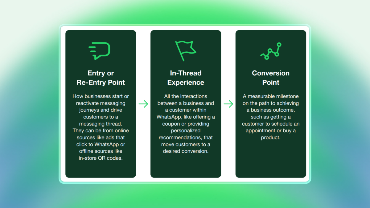 Three green rounded boxes in a row explain the messaging journey:  Entry or Re-Entry Point—how businesses start/reactivate messaging via online ads or in-store QR codes. In-Thread Experience—all customer-business interactions within WhatsApp (such as coupons or recommendations) leading to conversion. Conversion Point—a measurable milestone like scheduling an appointment or making a purchase. Green arrows connect each stage.