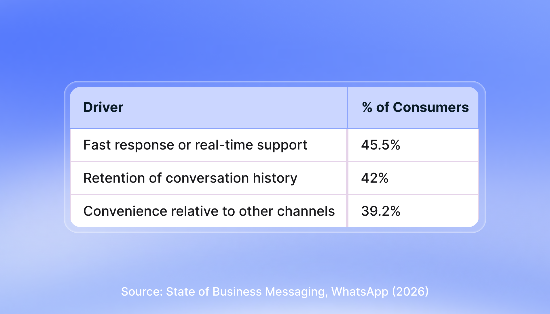 A table on a blue gradient background shows consumer drivers for messaging: Fast response or real-time support (45.5%), retention of conversation history (42%), and convenience relative to other channels (39.2%). At the bottom, a citation reads: “Source: State of Business Messaging, WhatsApp (2026).”