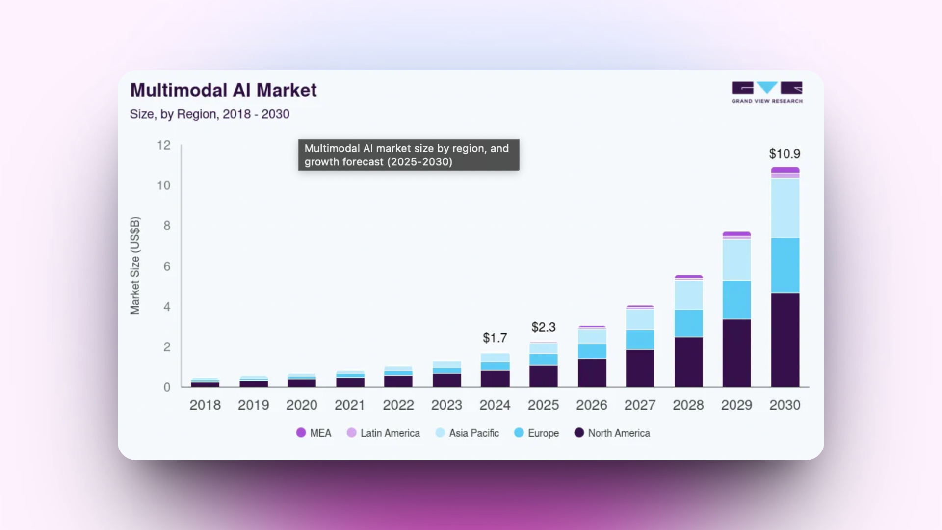 Multimodal AI Market size forecast chart by Grand View Research showing regional growth from 2018-2030. Stacked bar chart displays market value in USD billions across five regions: North America (dark purple), Europe (light blue), Asia Pacific (medium blue), Latin America (pink), and MEA (light purple). Market grows from under $0.5B in 2018 to projected $10.9B by 2030, with significant acceleration after 2024. North America leads market share throughout the period, followed by Europe and Asia Pacific.