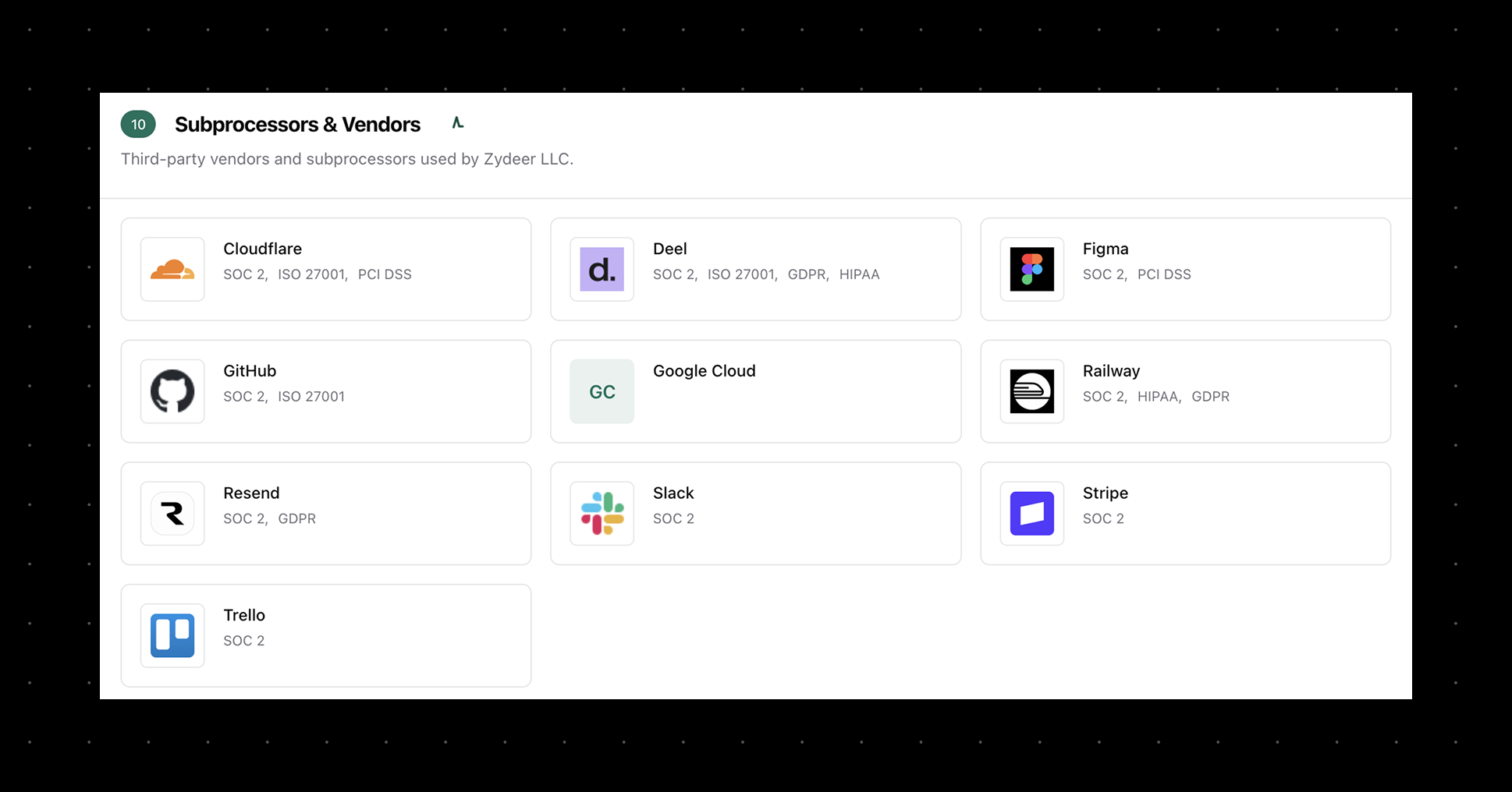 Screenshot of a dashboard displaying "Subprocessors & Vendors" for Zydeer LLC, listing third-party providers such as Cloudflare, Deel, Figma, GitHub, Google Cloud, Railway, Resend, Slack, Stripe, and Trello, with each vendor’s compliance certifications including SOC 2 Type 2.