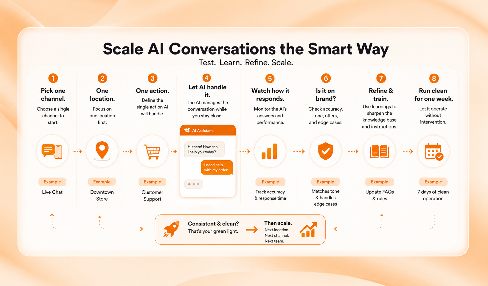 Una guida visiva passo dopo passo intitolata "Scale AI Conversations the Smart Way" illustra come testare, affinare ed espandere chat basate su AI. L'immagine usa icone arancioni e bianche per ciascuno degli 8 passaggi: scegliere un canale, una sede, un'azione, lasciare che l'AI la gestisca, monitorare le risposte, verificare che sia in linea con il brand, affinare e addestrare, e operare in modo pulito per una settimana. Ogni fase include un'icona e un esempio pratico, come “Live Chat”, “Downtown Store”, “Customer Support” e “7 days of clean operation”. Al centro appare una conversazione con chatbot, e il flusso è riassunto con “Consistent & clean? Then scale.”