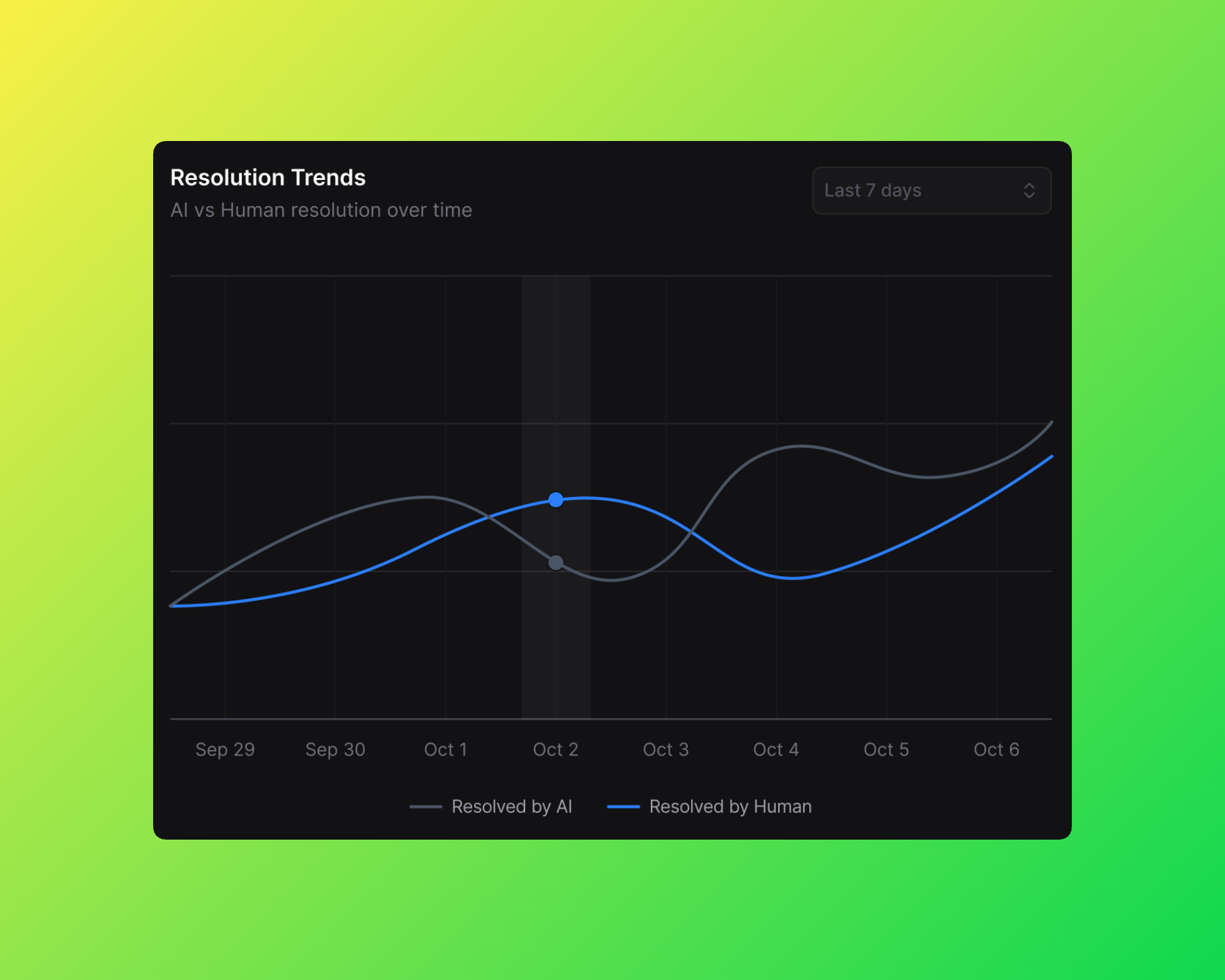 Line chart titled “Resolution Trends: AI vs Human resolution over time” showing the resolution activity of AI and human agents over a 7-day period from September 29 to October 6. Two lines represent the trends: a gray line for issues resolved by AI and a blue line for issues resolved by humans. The lines cross and fluctuate over the days, with AI resolutions higher on some days and human resolutions higher on others.