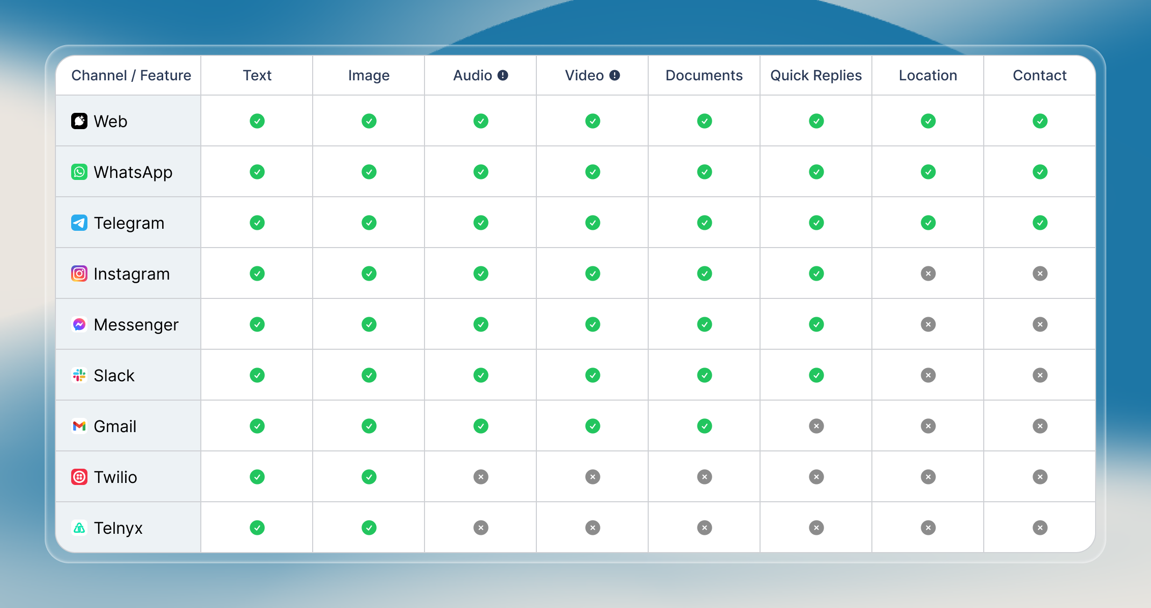 A grid-style matrix table shows which communication channels (Web, WhatsApp, Telegram, Instagram, Messenger, Slack, Gmail, Twilio, Telnyx) support various content types and features. Green check marks indicate support, gray Xs indicate lack of support. Features covered include Text, Image, Audio, Video, Documents, Quick Replies, Location, and Contact info. A small info icon appears next to Audio and Video, suggesting further details or filtering. The visual uses rounded corners and a soft blue background for a modern and accessible presentation.