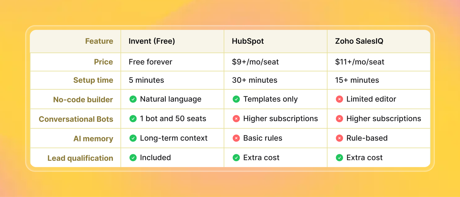 A table compares Invent (Free), HubSpot, and Zoho SalesIQ by Price, Setup time, No-code builder, Conversational Bots, AI memory, and Lead qualification. Invent offers “Free forever,” 5-minute setup, natural language no-code builder, 1 bot/50 seats, long-term AI memory, and included lead qualification. HubSpot and Zoho SalesIQ charge $9+/mo/seat and $11+/mo/seat respectively, have longer setup, more limited builders, require higher subscriptions for more bots, provide basic/rule-based AI memory, and charge extra for lead qualification. The background is a gradient yellow-orange.