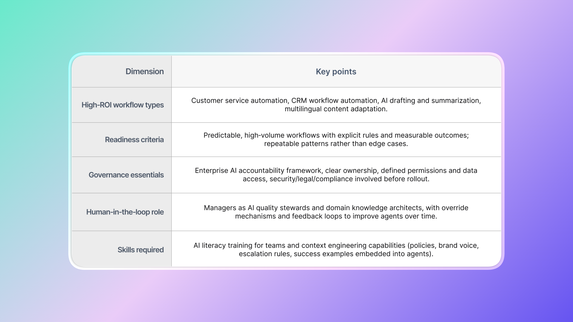 Enterprise AI-ready workflows table: High-ROI types (customer service, CRM, drafting, multilingual); readiness criteria; governance essentials; human-in-the-loop roles; required skills; internal communication; recommended timeline; pre-launch checklist.
