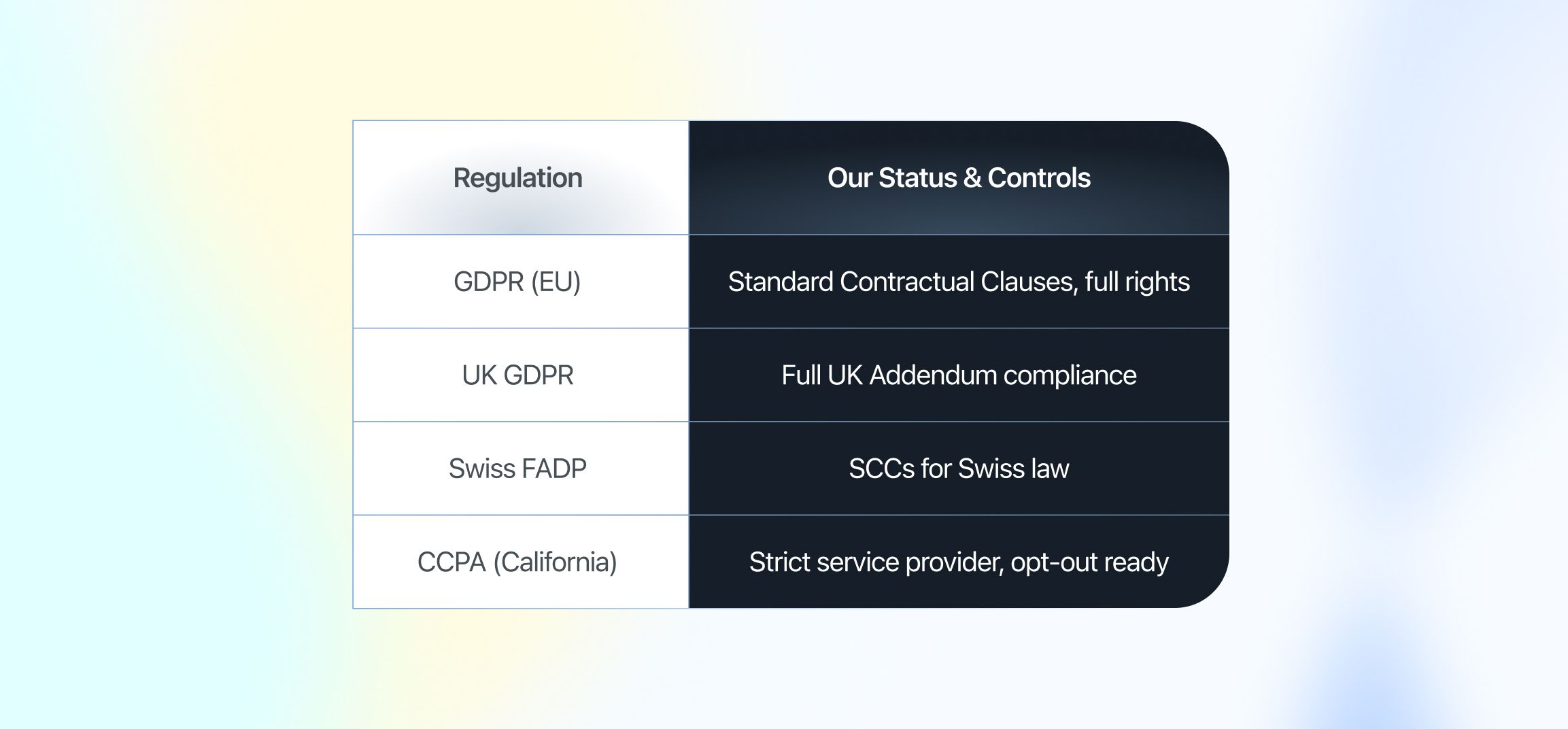 A compliance Invent's table titled "Regulation" and "Our Status & Controls." Four data privacy regulations are listed in the first column: GDPR (EU), UK GDPR, Swiss FADP, and CCPA (California). The second column describes Invent’s compliance for each: "Standard Contractual Clauses, full rights" for GDPR, "Full UK Addendum compliance" for UK GDPR, "SCCs for Swiss law" for Swiss FADP, and "Strict service provider, opt-out ready" for CCPA. The table has a soft gradient background.