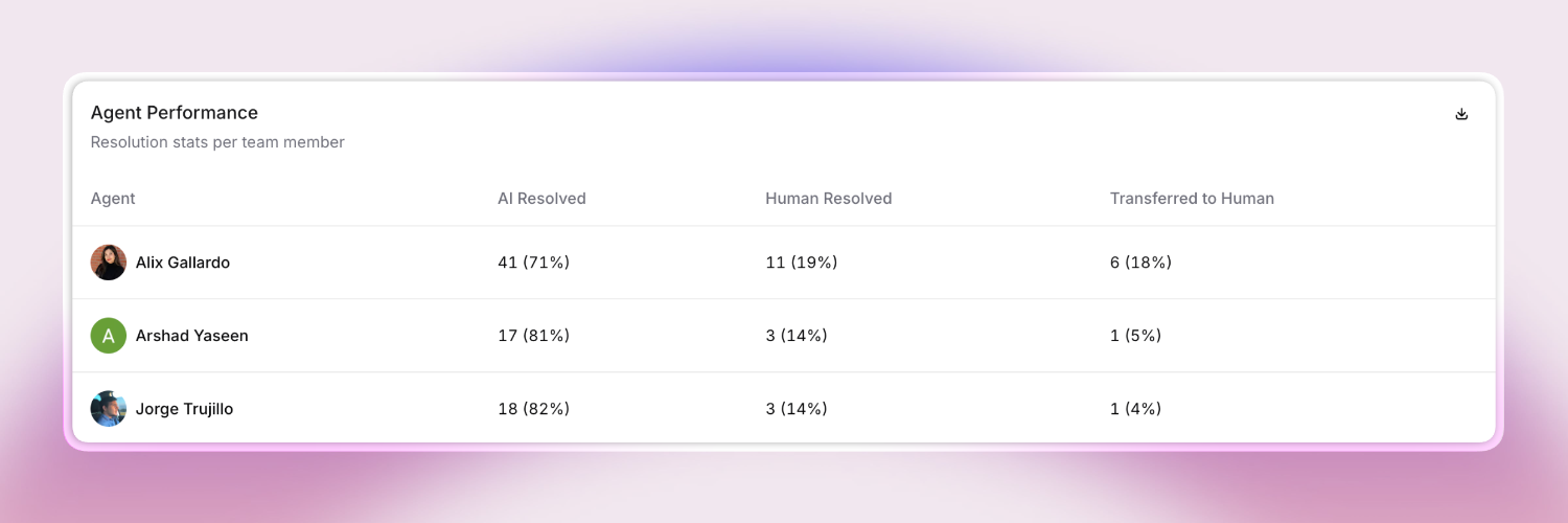A performance dashboard ranks three support agents by resolution type:  Alix Gallardo: 41 AI Resolved (71%), 11 Human Resolved (19%), 6 Transferred to Human (18%) Arshad Yaseen: 17 AI Resolved (81%), 3 Human Resolved (14%), 1 Transferred (5%) Jorge Trujillo: 18 AI Resolved (82%), 3 Human Resolved (14%), 1 Transferred (4%) Each agent is listed with an avatar or initial, and stats are broken down into columns. The interface is a clean card with a download icon on a soft pastel gradient background.