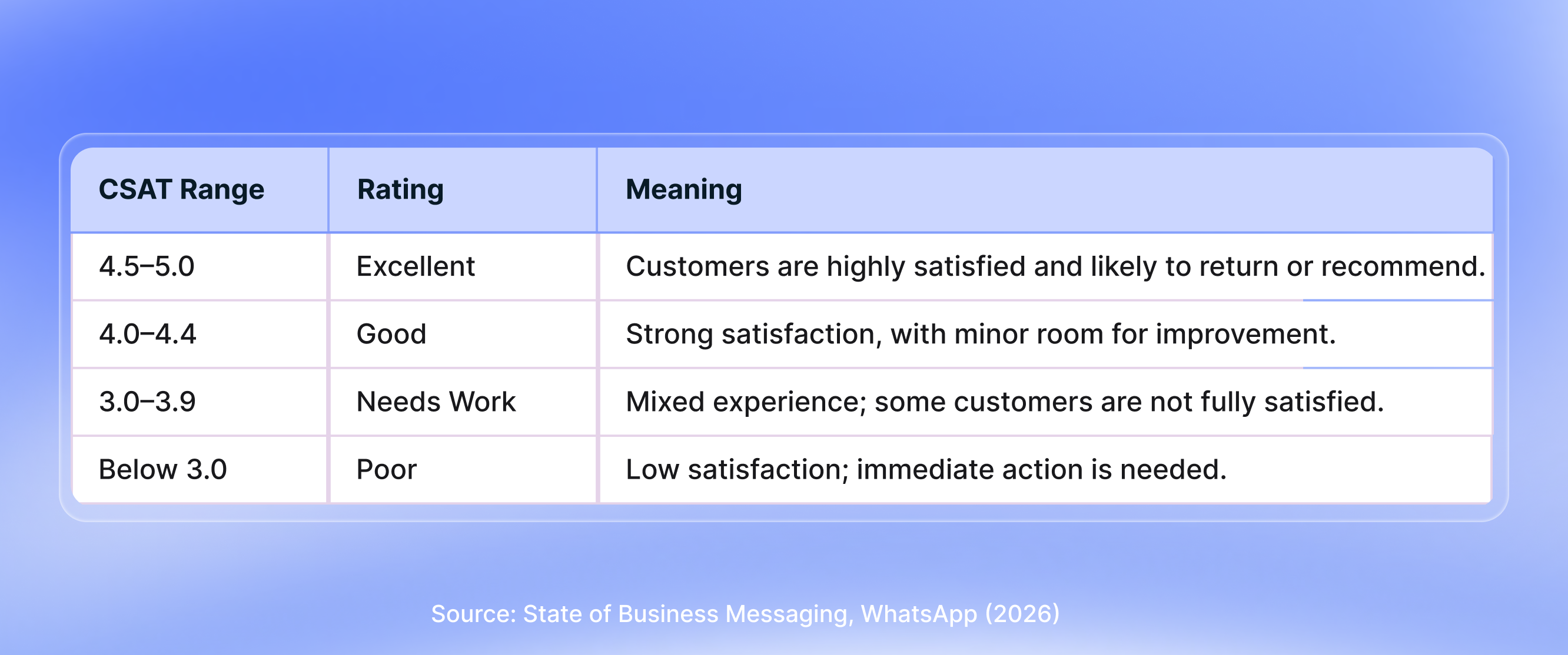 A table on a blue gradient background explains CSAT (Customer Satisfaction) score ranges: 4.5–5.0: Excellent: Customers are highly satisfied and likely to return or recommend. 4.0–4.4: Good: Strong satisfaction, with minor room for improvement. 3.0–3.9: Needs Work: Mixed experience; some customers are not fully satisfied. Below 3.0: Poor: Low satisfaction; immediate action is needed. Source: State of Business Messaging, WhatsApp (2026).