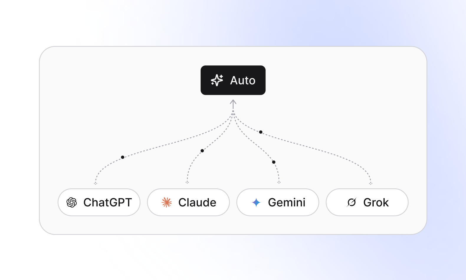 An Invent's diagram showing a black button labeled "Auto" at the top, connected by dotted lines to four AI model options at the bottom: ChatGPT, Claude, Gemini, and Grok. Each model has its logo and name in a rounded white button. The background is light with a soft blue gradient in the corner, suggesting automated or dynamic AI model selection.