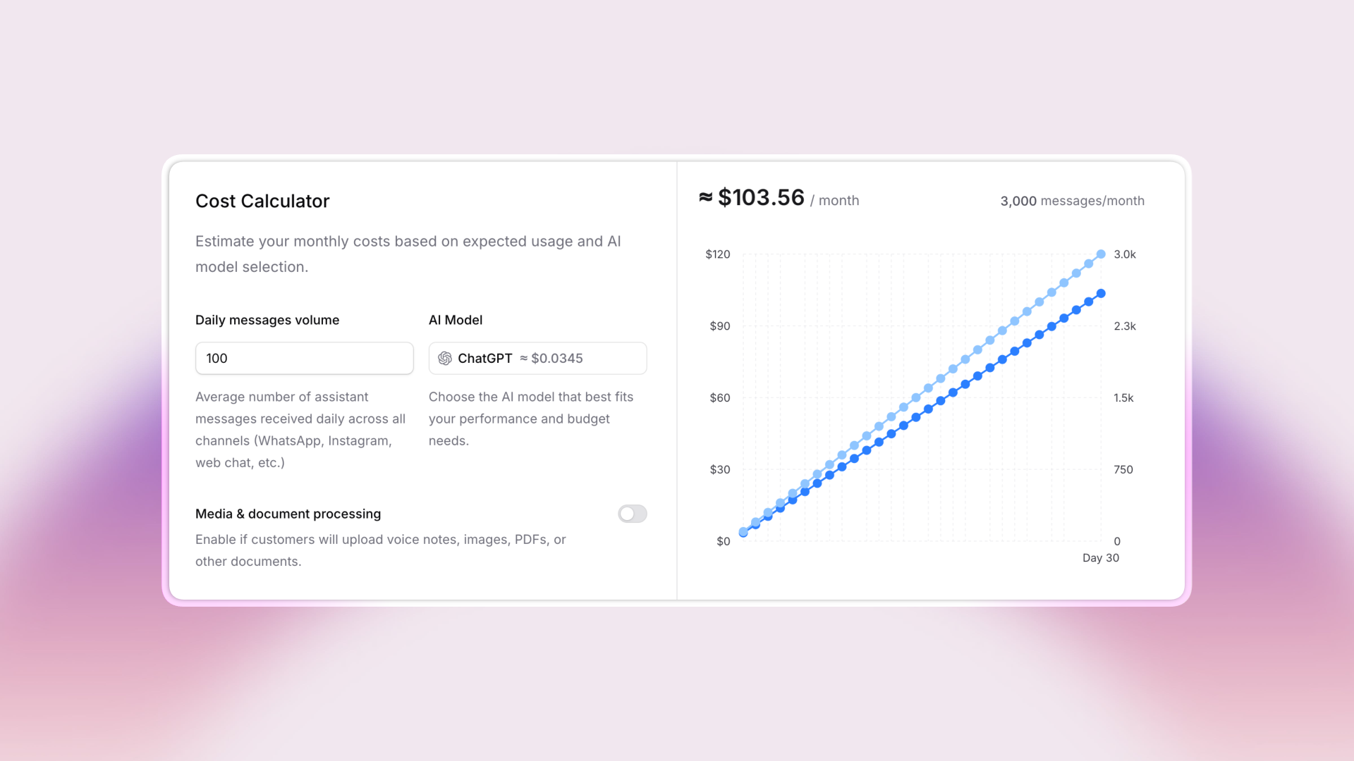 Screenshot of Invent web-based AI Cost Calculator showing monthly cost estimation based on daily message volume and AI model choice. On the left, input fields read “Daily messages volume: 100” and “AI Model: ChatGPT ≈ $0.0345.” Text explains average assistant messages and model selection advice. A toggle for “Media & document processing” is off. On the right, a line graph shows cost rising linearly over 30 days, reaching about $103.56/month for 3,000 messages, with two lines representing cost trends.