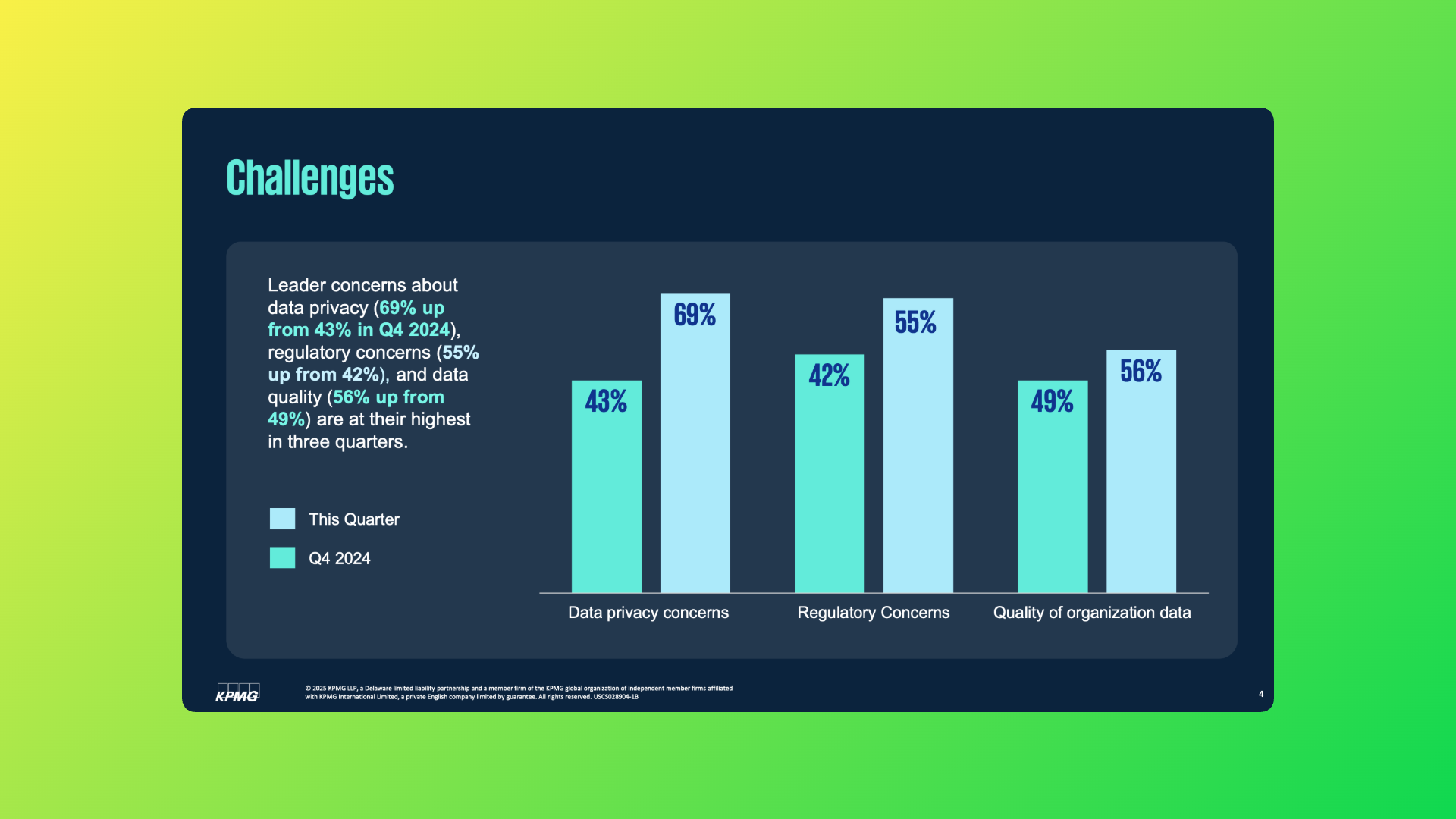 Bar chart titled “Challenges” showing leader concerns rising from Q4 2024 to this quarter. Data privacy concerns increased from 43% to 69%, regulatory concerns from 42% to 55%, and data quality concerns from 49% to 56%. Two sets of bars in different colors represent percentages for Q4 2024 (turquoise) and this quarter (light blue). Accompanying text highlights these concerns are at their highest in three quarters.