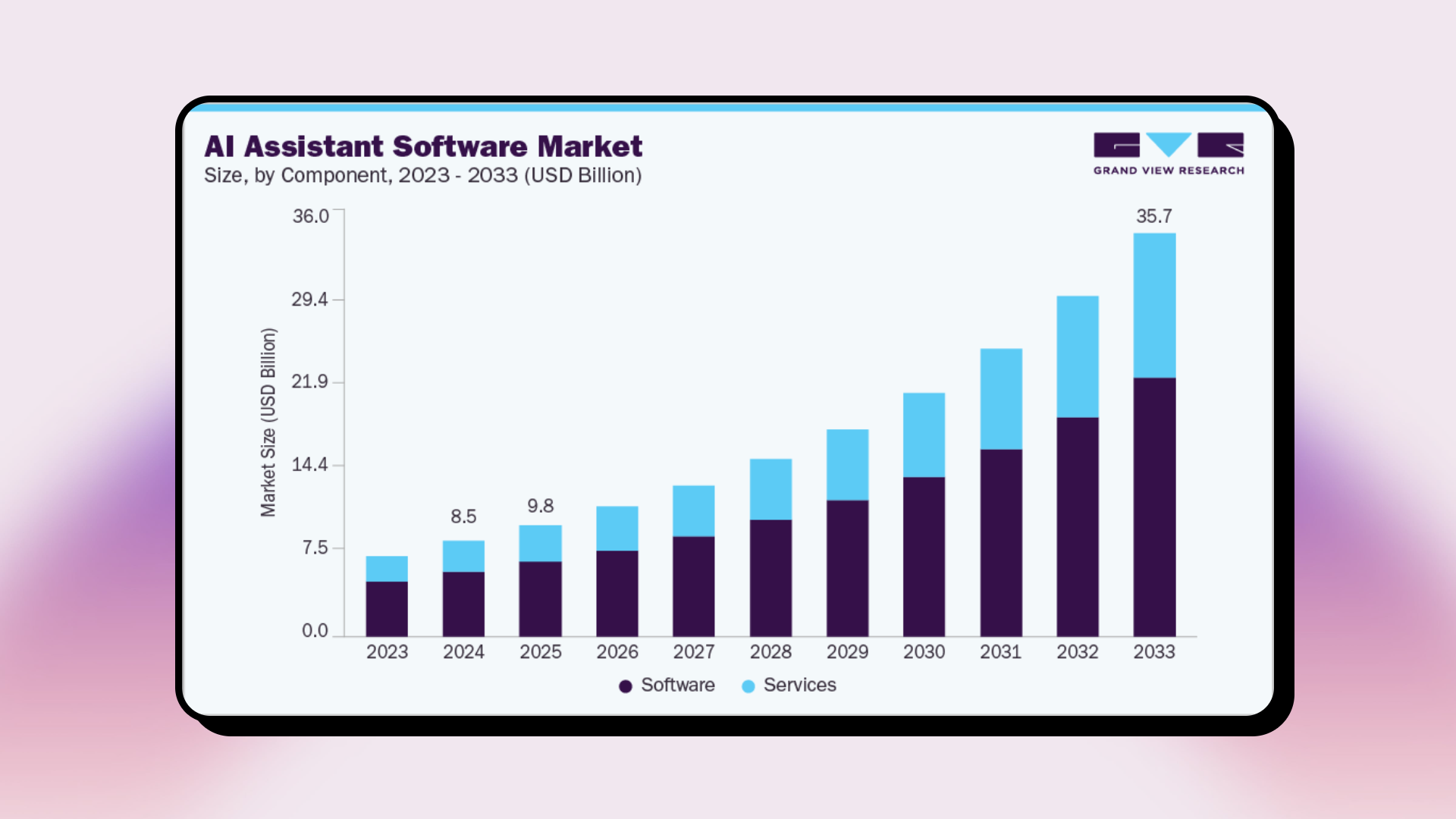 A bar chart titled "AI Assistant Software Market Size, by Component, 2023 - 2033 (USD Billion)" showing growth in both software (dark purple) and services (light blue) segments. Market size increases each year, reaching a projected $35.7 billion total by 2033.