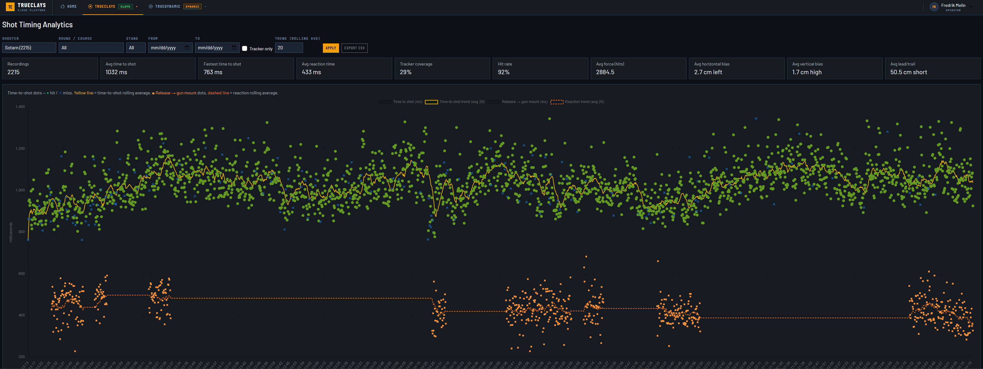 Shot Timing Analytics dashboard