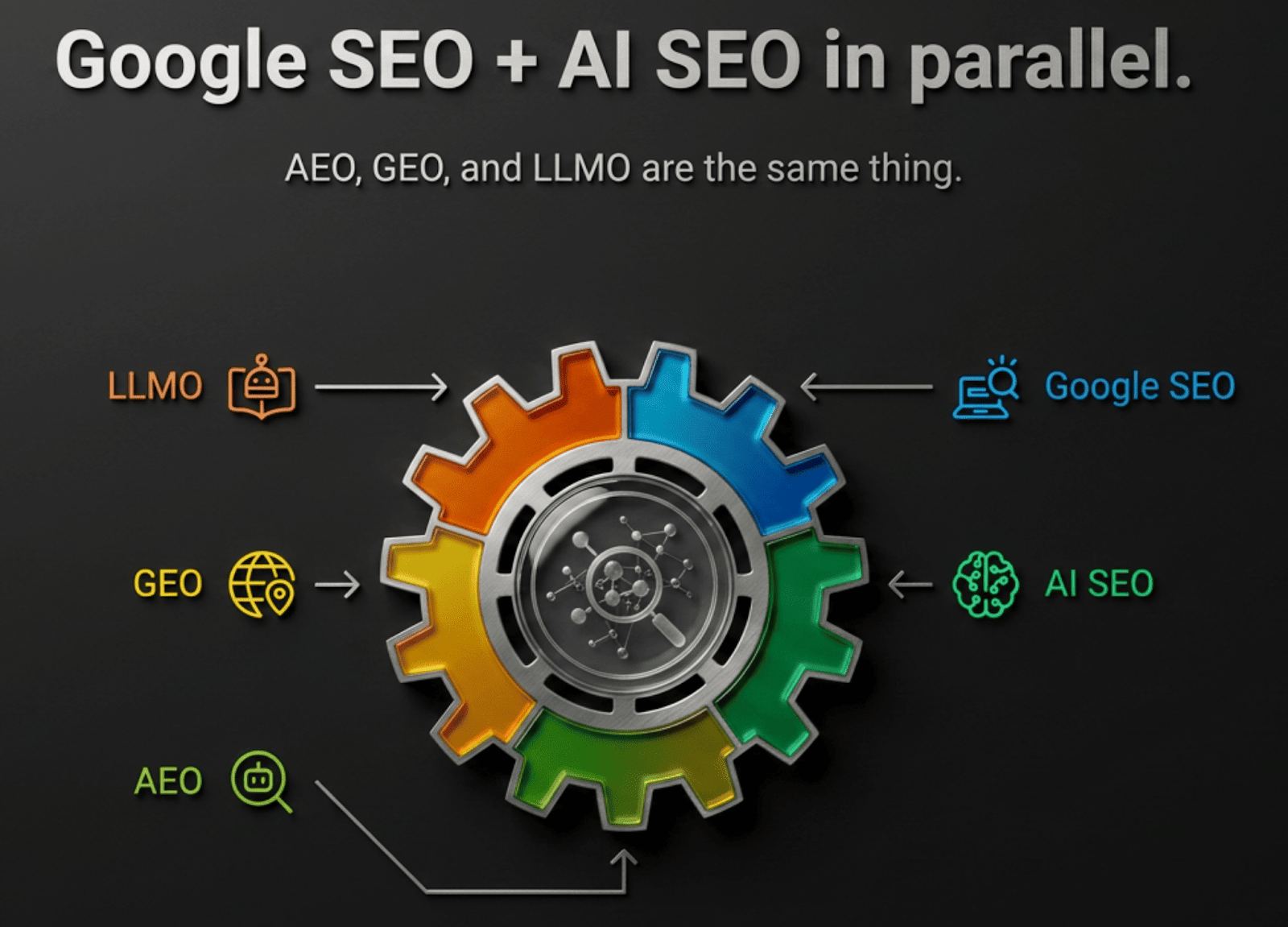 Google SEO and AI SEO gear diagram showing AEO, GEO and LLMO converge on the same goal