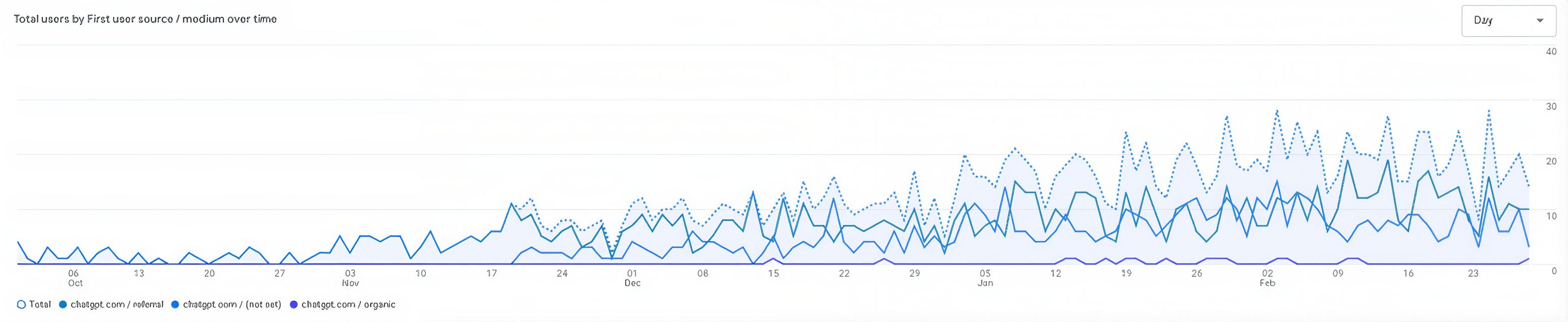Real-time GA4 data demonstrating the consistent growth of user acquisition from ChatGPT sources over several months.