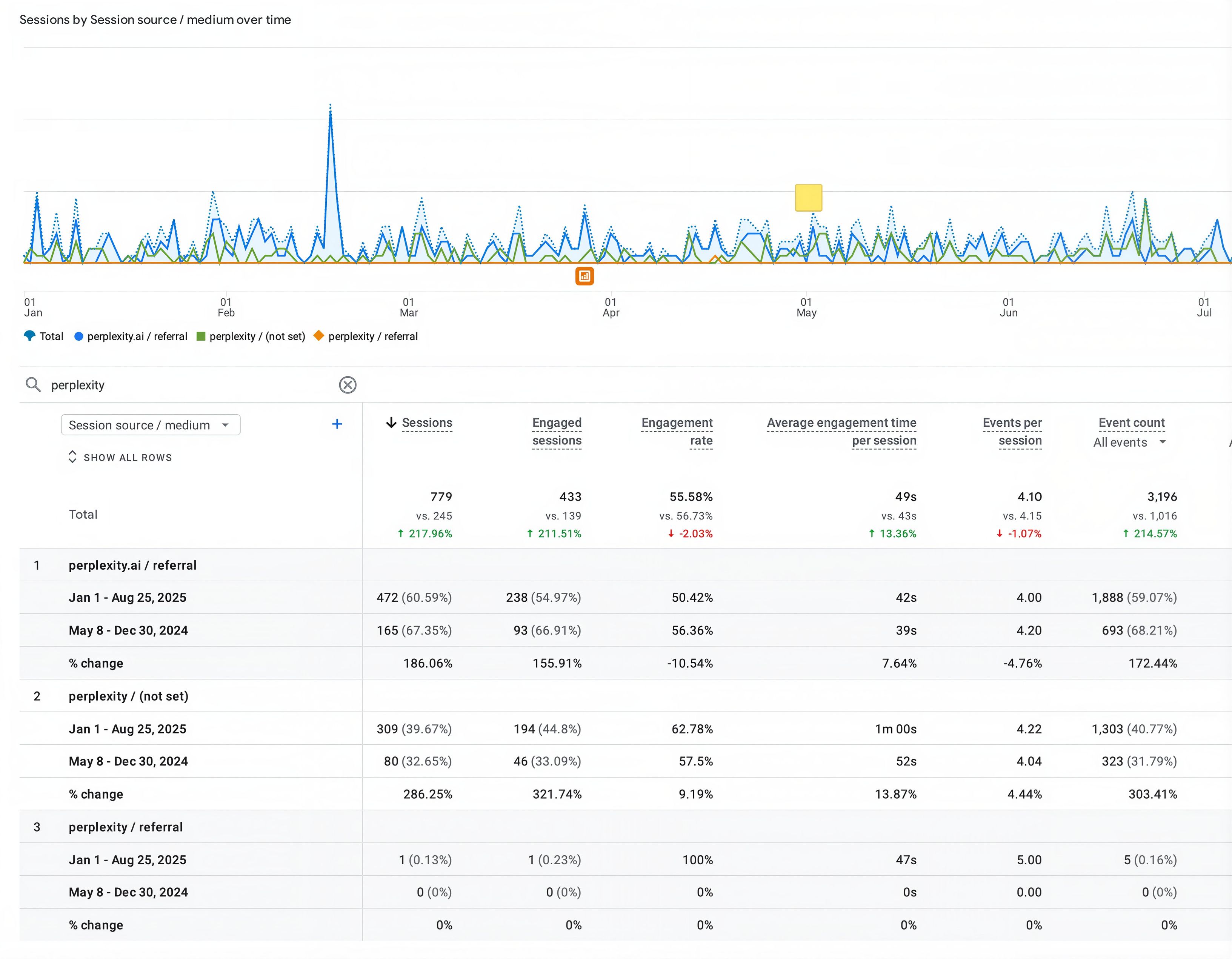 GA4 data reflecting a 217.9% increase in sessions from Perplexity AI, driven by strategic content optimization and data node engineering.