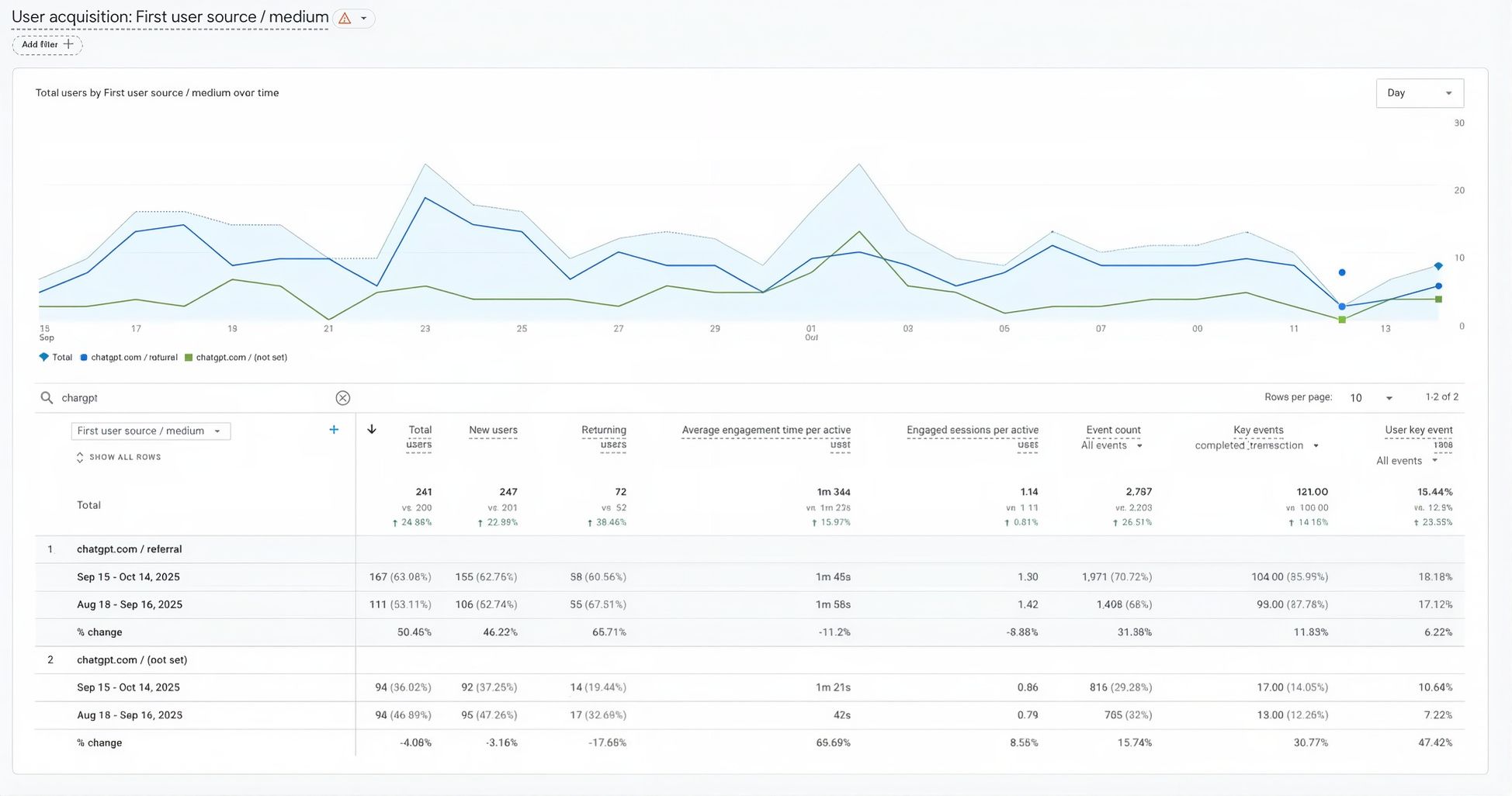 Real-time GA4 data showcasing the high level of engagement and session quality from ChatGPT referral traffic compared to traditional search benchmarks.