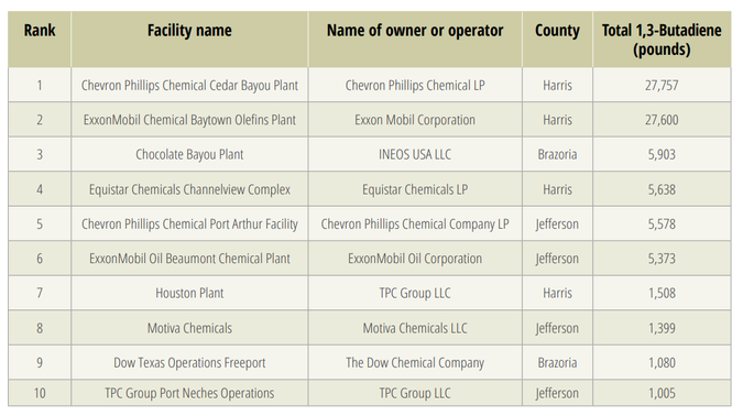 The top 10 emitters of butadiene in Texas in 2019, according to Environment Texas.