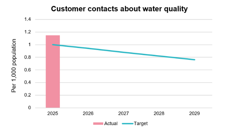 Customer contacts about water quality chart