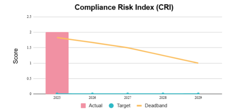 Compliance Risk Index Chart