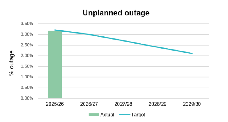 Unplanned outage chart