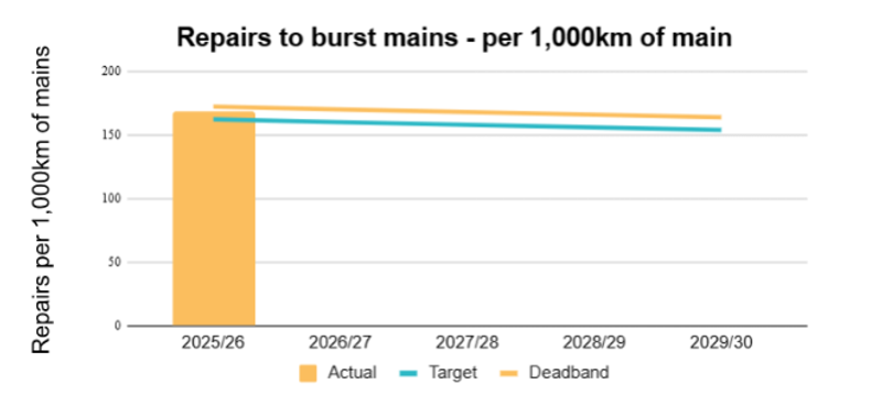 Repairs to burst mains chart