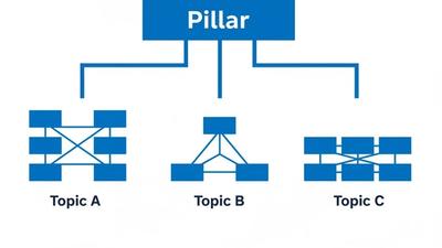 Pillar-cluster content strategy architecture showing one pillar page branching into three topic clusters with interlinked posts